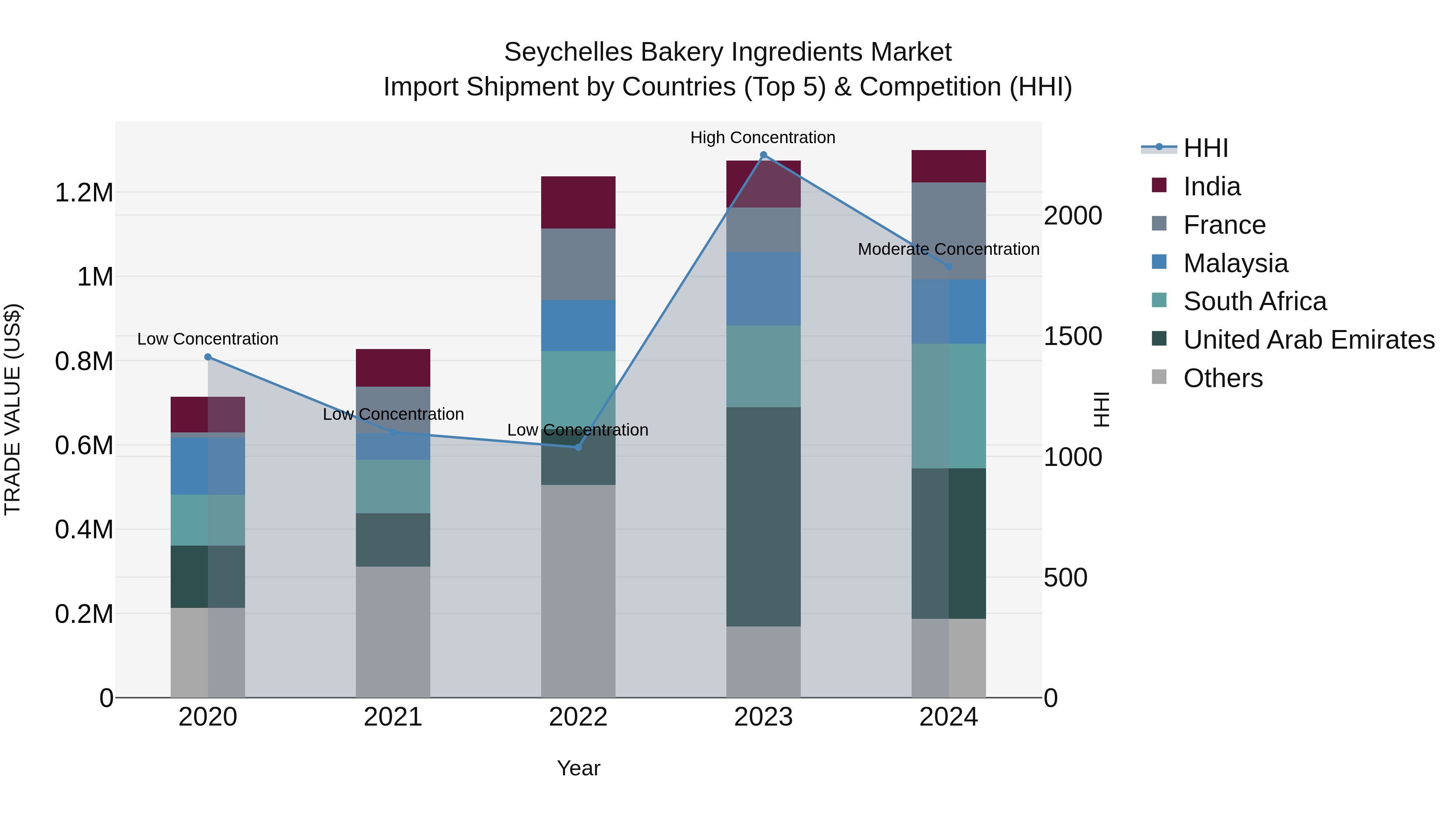 Seychelles Bakery Ingredients Market: Top 5 Importing Countries and Market Competition (HHI) Analysis