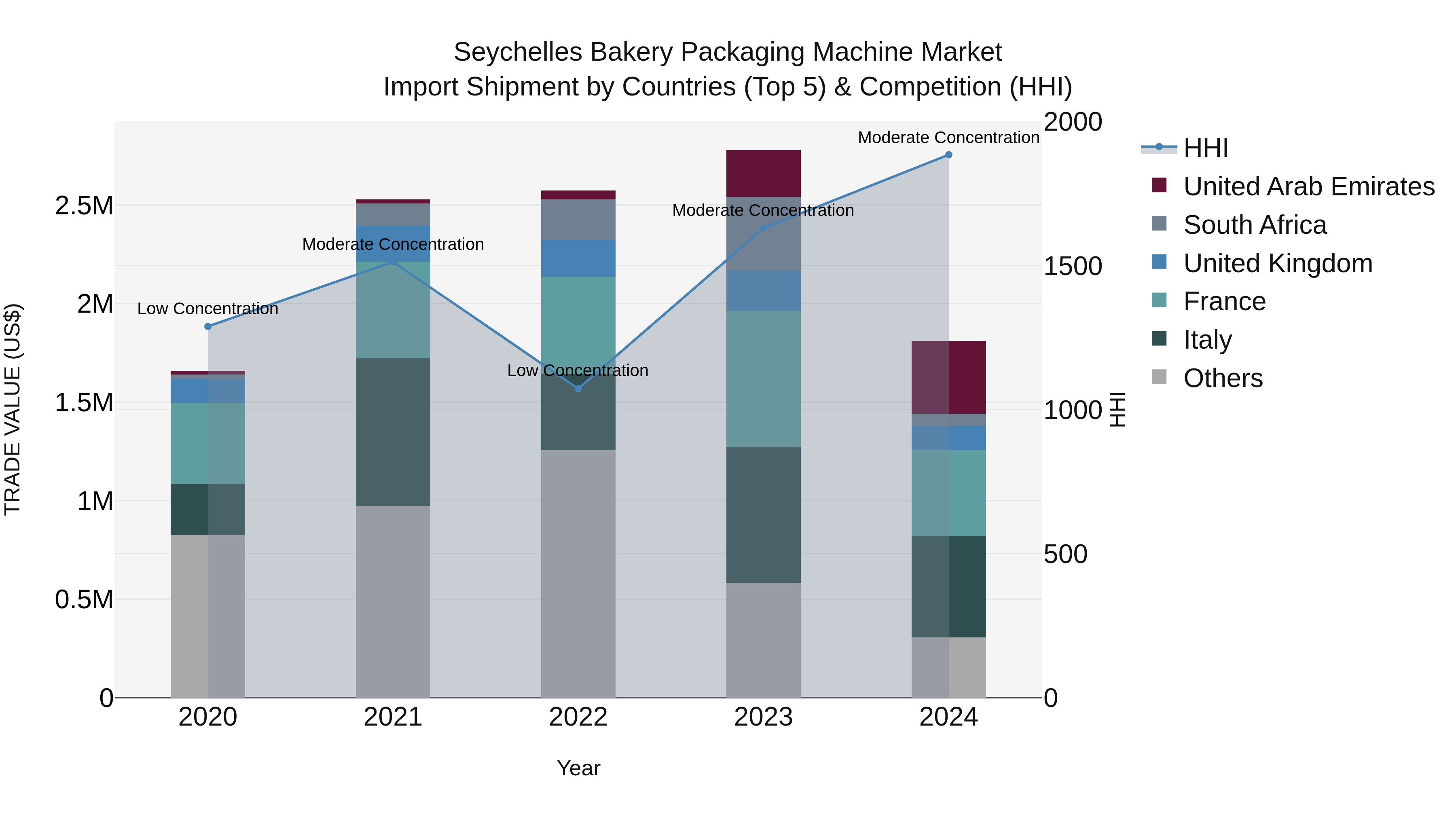 Seychelles Bakery Packaging Machine Market: Top 5 Importing Countries and Market Competition (HHI) Analysis
