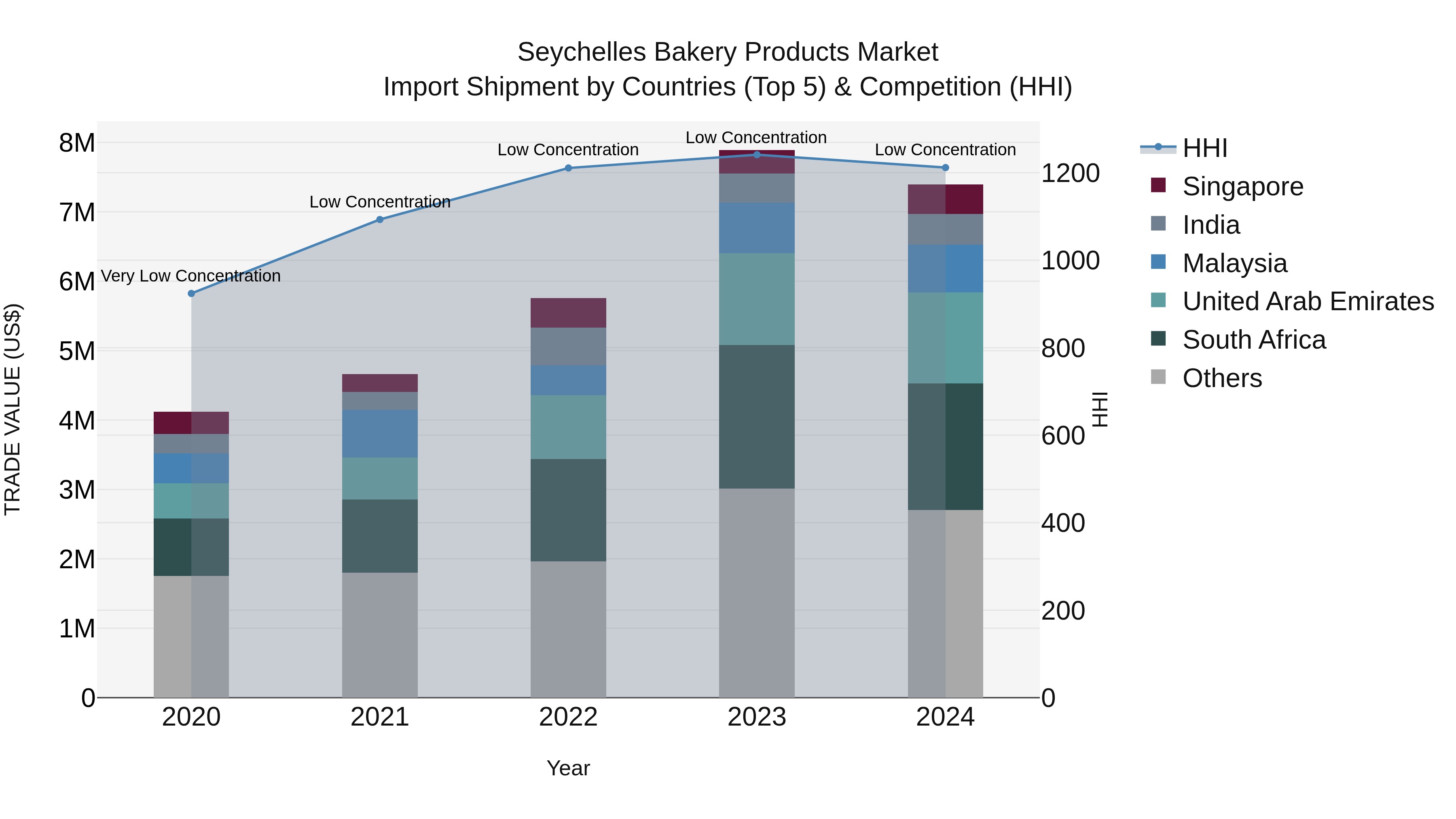 Seychelles Bakery Products Market: Top 5 Importing Countries and Market Competition (HHI) Analysis