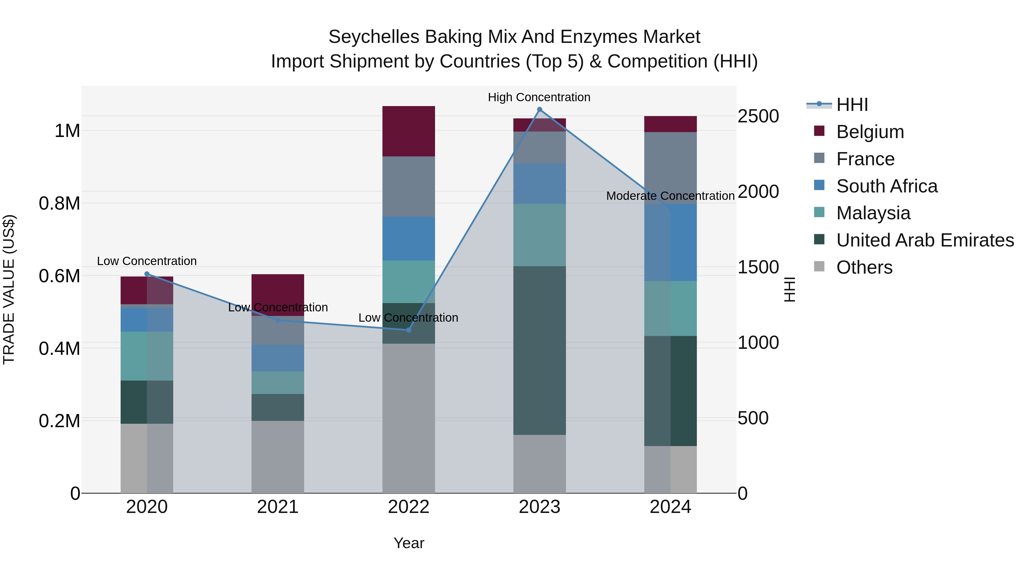 Seychelles Baking Mix and Enzymes Market: Top 5 Importing Countries and Market Competition (HHI) Analysis