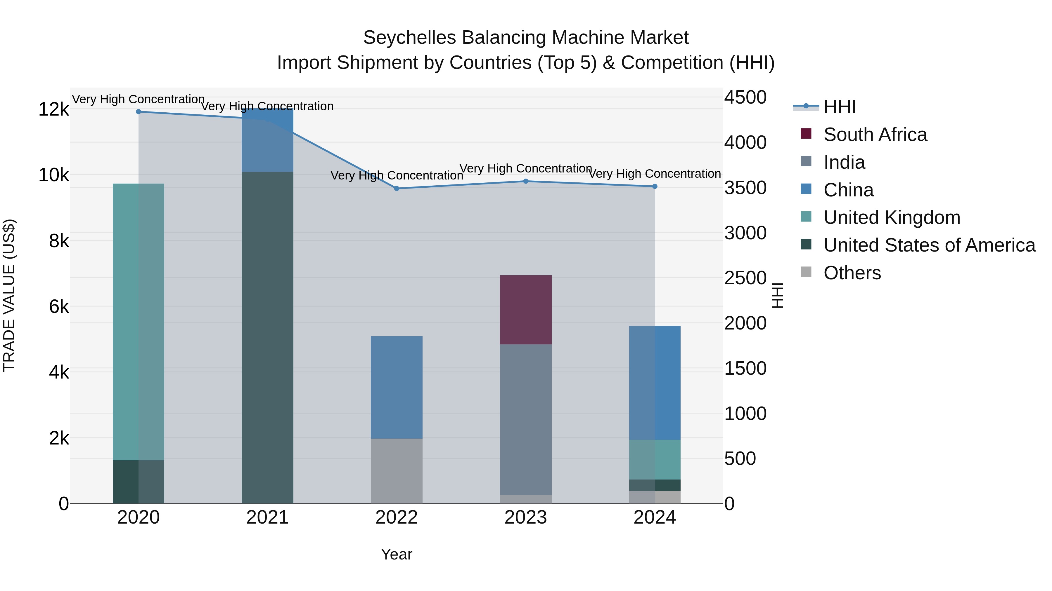 Seychelles Balancing Machine Market: Top 5 Importing Countries and Market Competition (HHI) Analysis