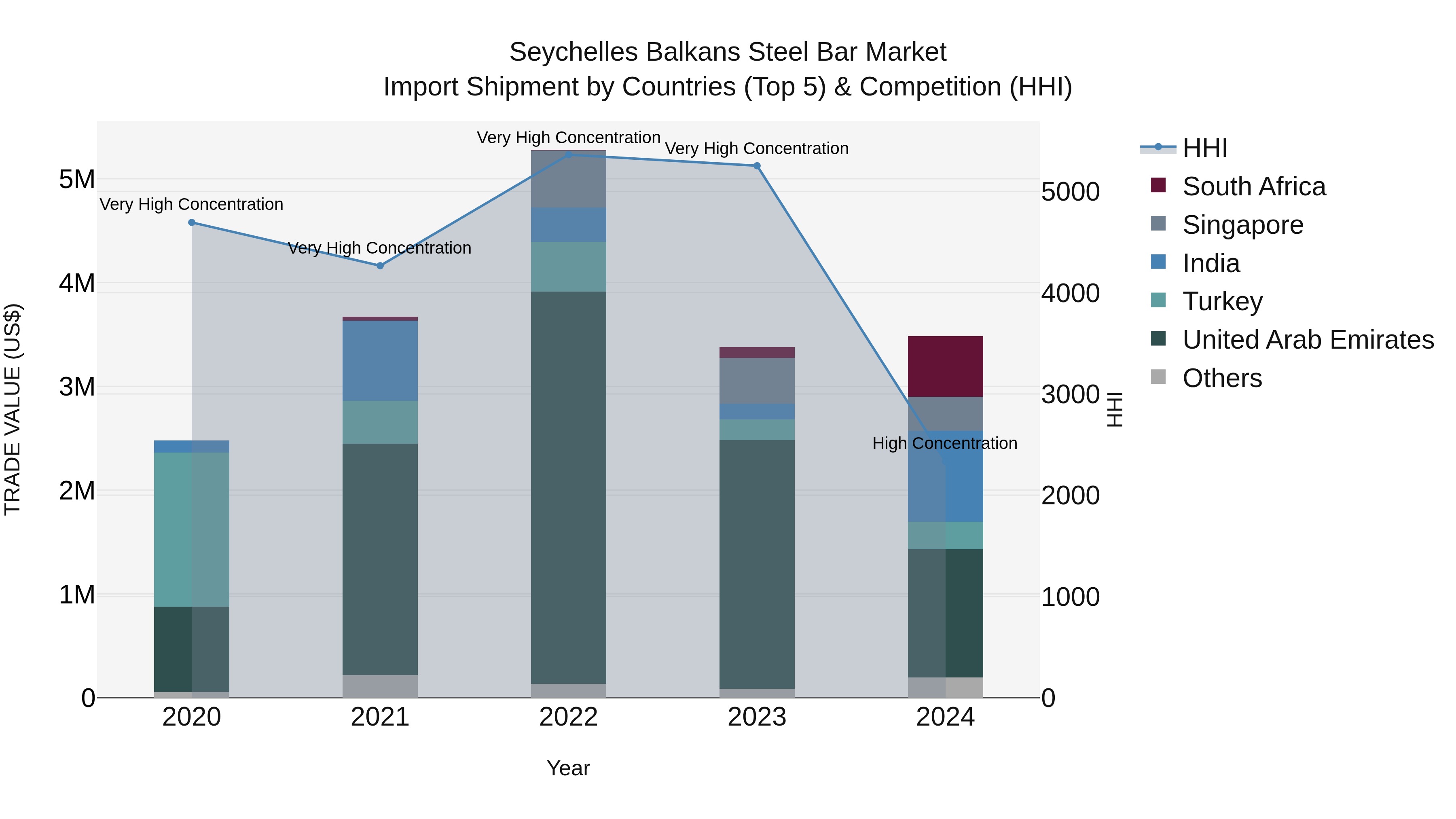 Seychelles Balkans Steel Bar Market: Top 5 Importing Countries and Market Competition (HHI) Analysis