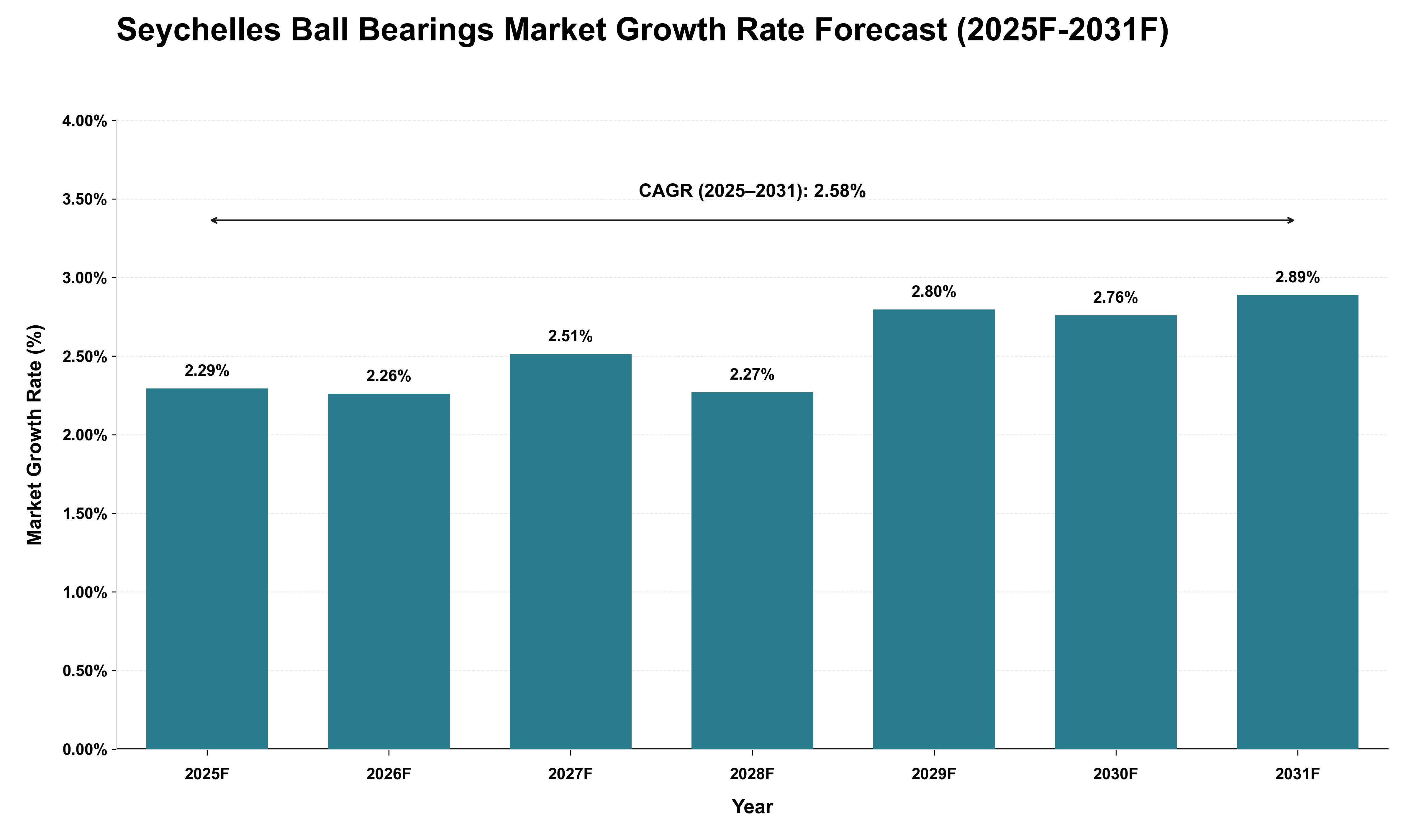 Seychelles Ball Bearings Market Growth Rate Analysis (2025 - 2031)