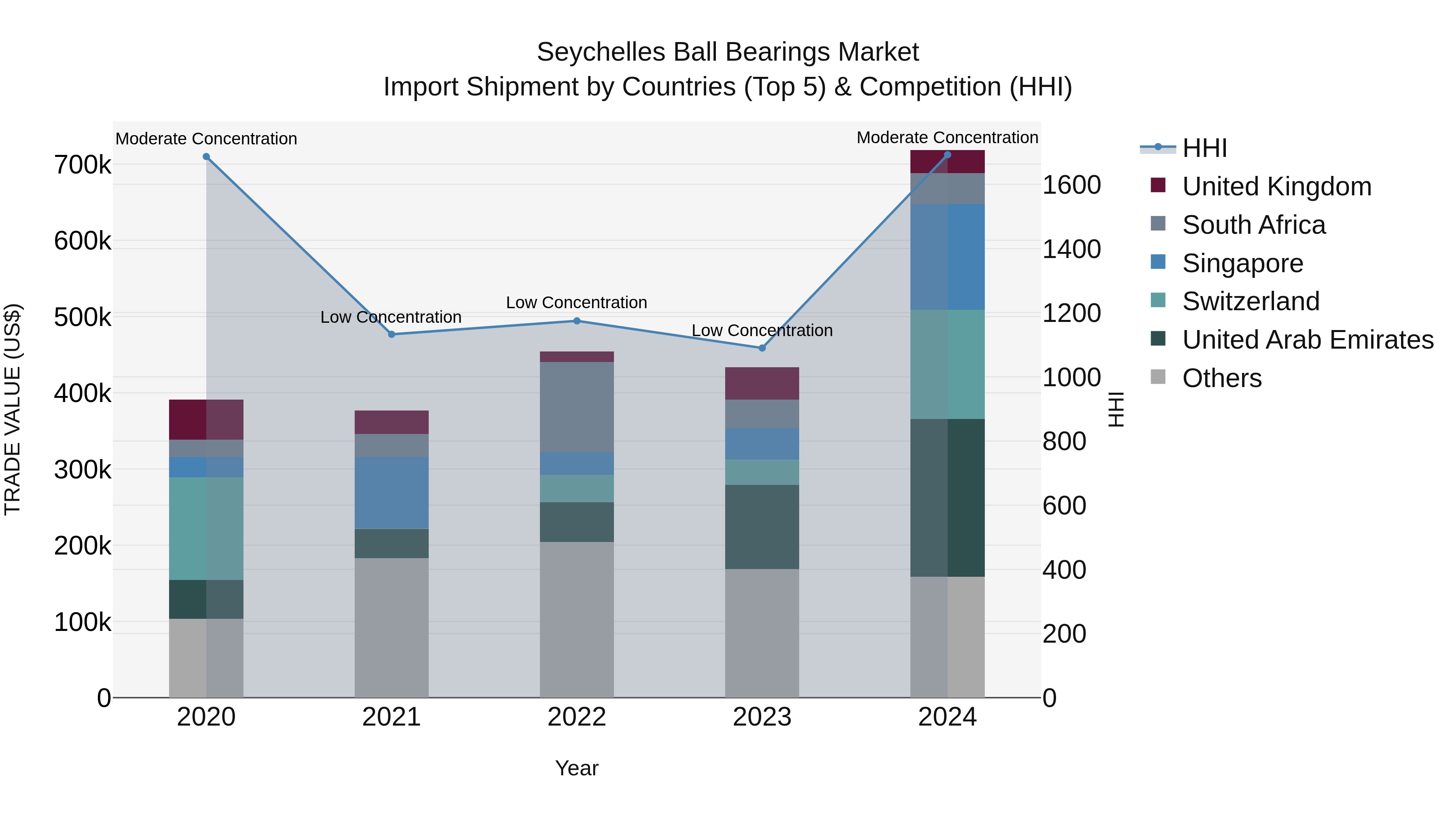Seychelles Ball Bearings Market: Top 5 Importing Countries and Market Competition (HHI) Analysis