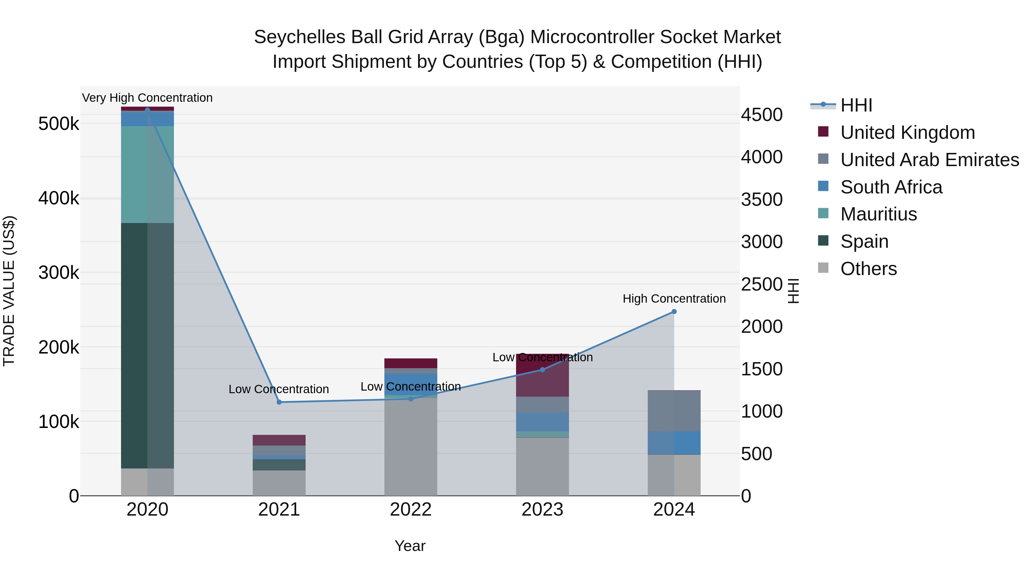 Seychelles Ball Grid Array (Bga) Microcontroller Socket Market: Top 5 Importing Countries and Market Competition (HHI) Analysis