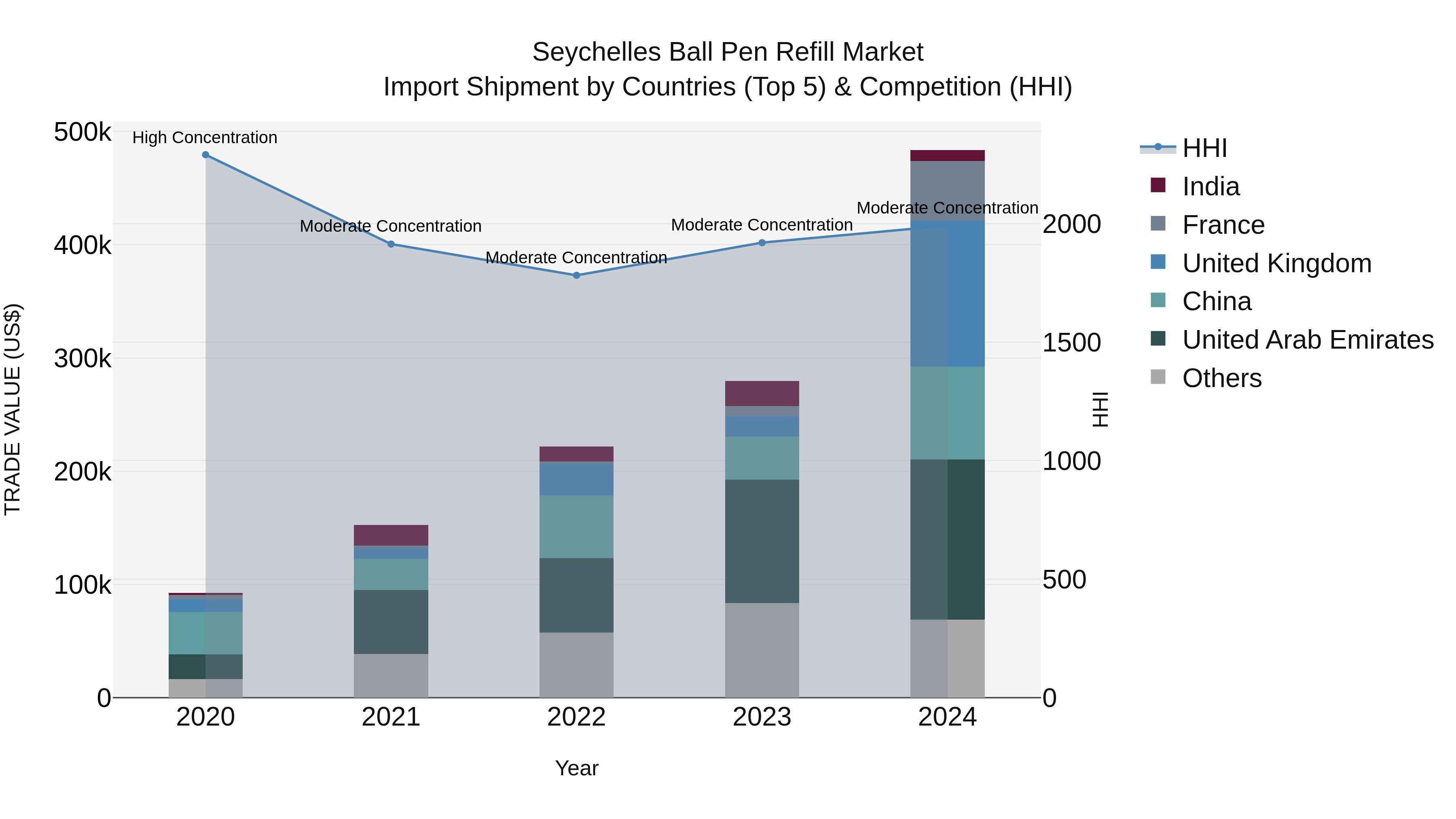 Seychelles Ball Pen Refill Market: Top 5 Importing Countries and Market Competition (HHI) Analysis