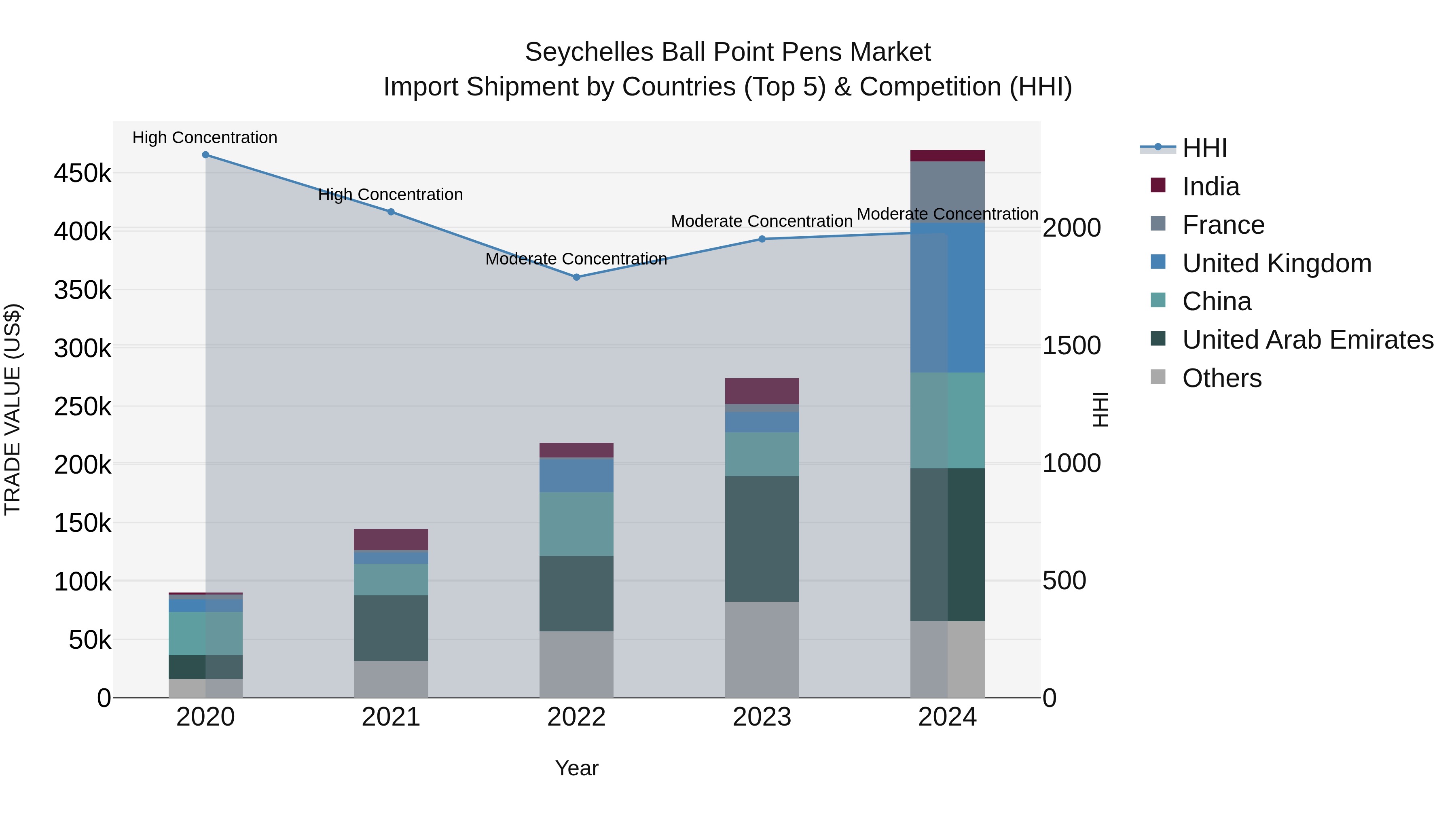 Seychelles Ball Point Pens Market: Top 5 Importing Countries and Market Competition (HHI) Analysis