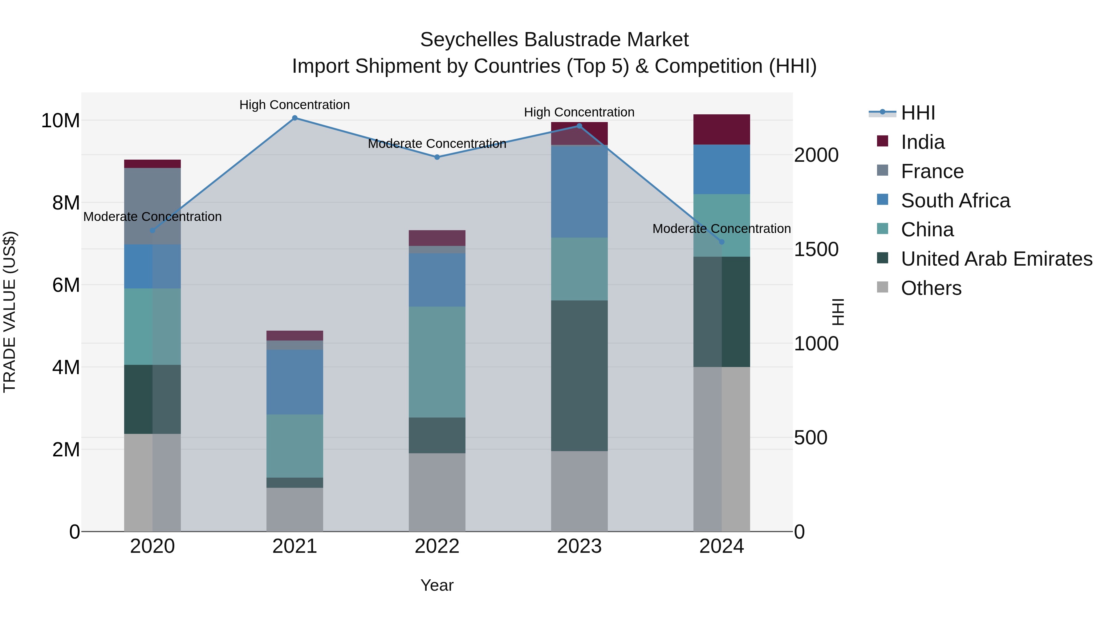 Seychelles Balustrade Market: Top 5 Importing Countries and Market Competition (HHI) Analysis