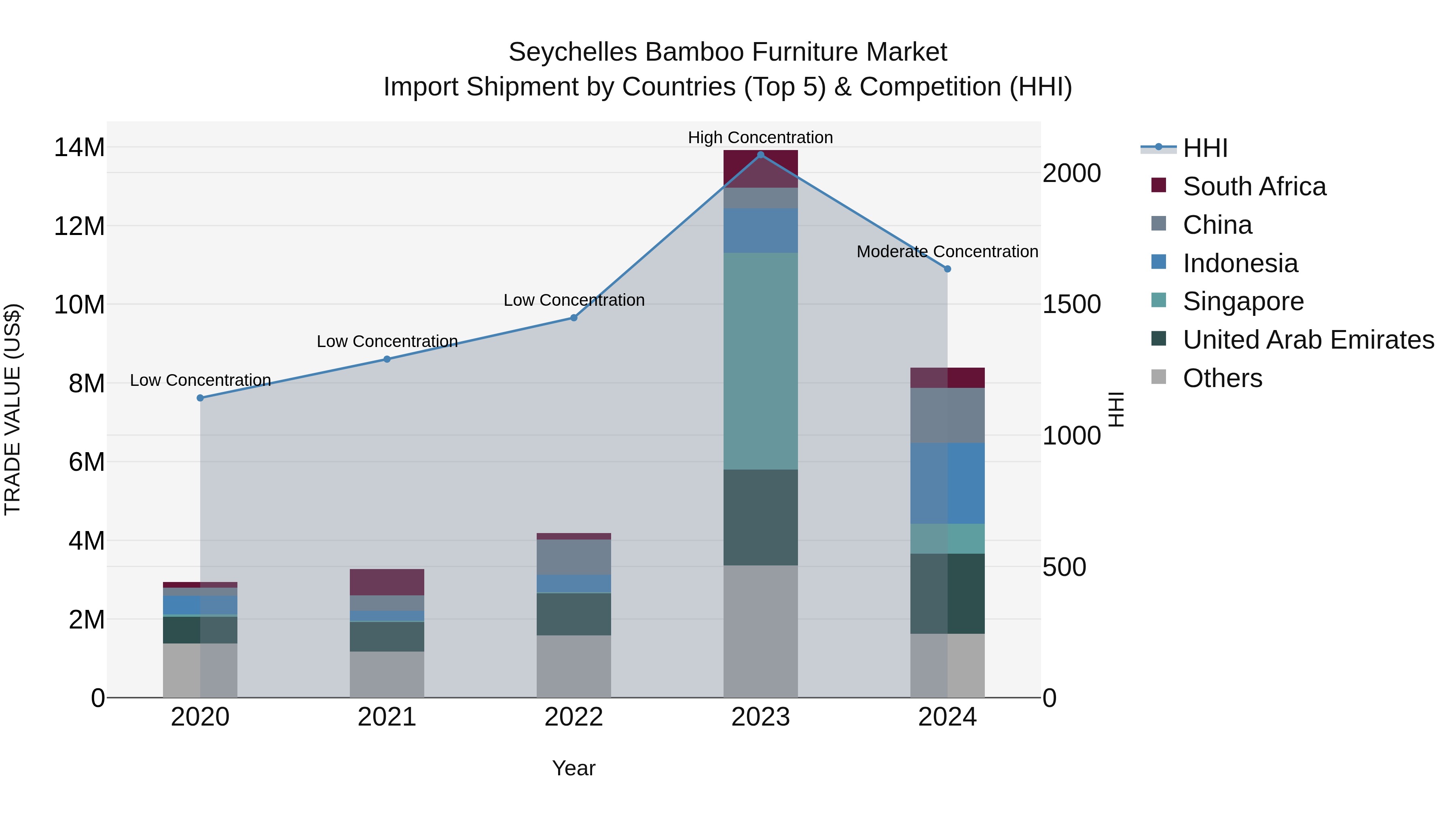 Seychelles Bamboo Furniture Market: Top 5 Importing Countries and Market Competition (HHI) Analysis
