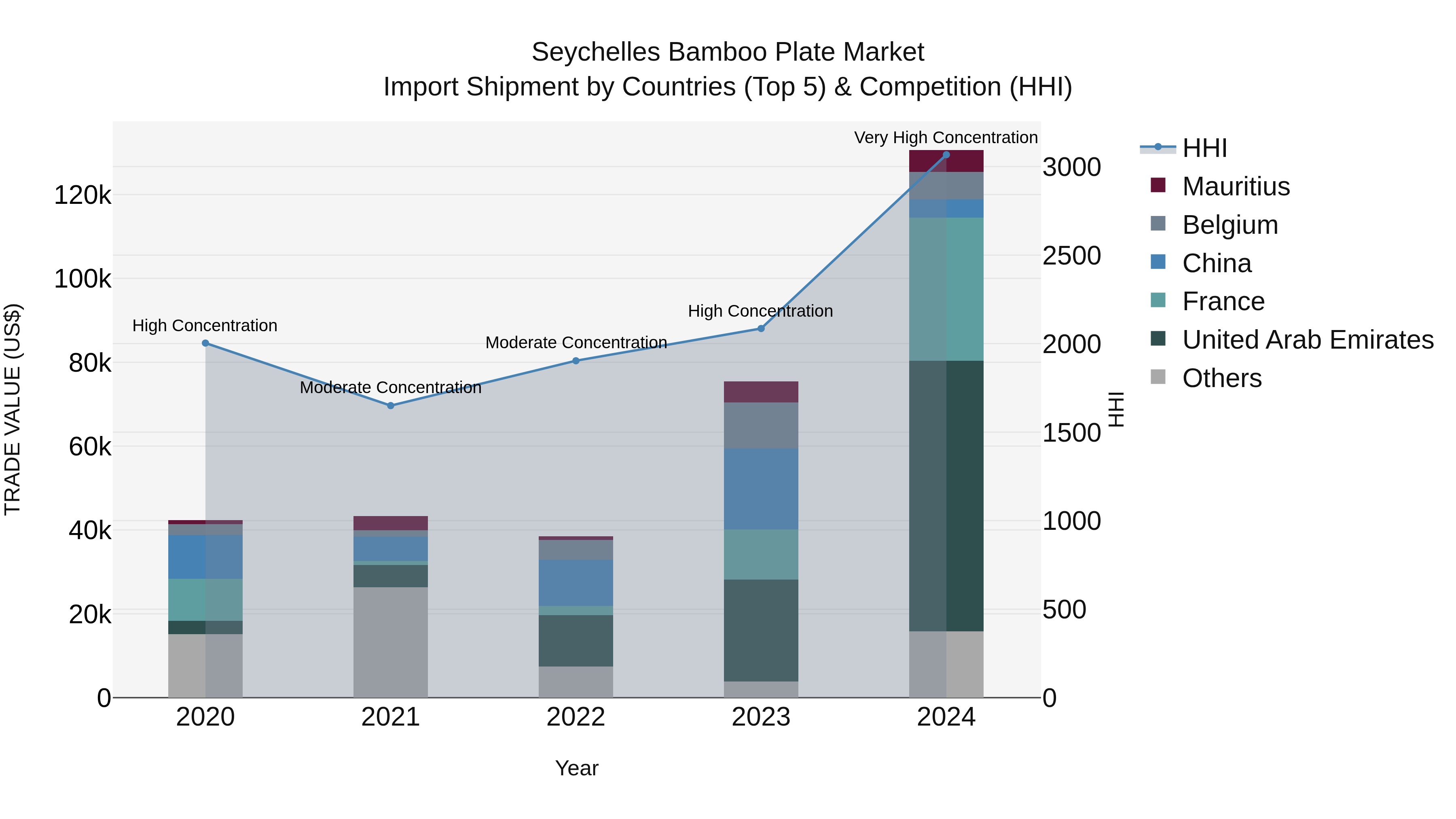 Seychelles Bamboo Plate Market: Top 5 Importing Countries and Market Competition (HHI) Analysis