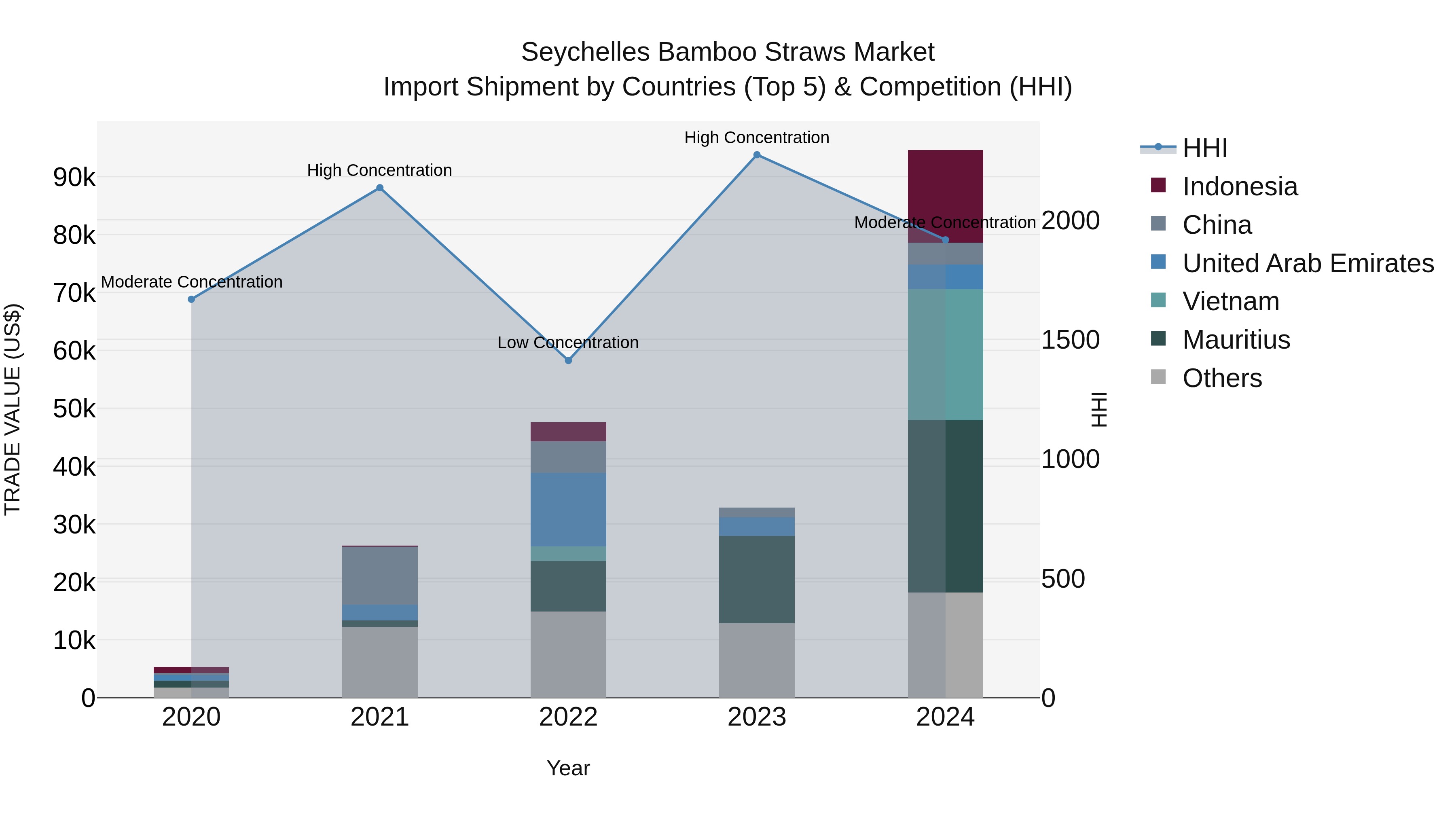 Seychelles Bamboo Straws Market: Top 5 Importing Countries and Market Competition (HHI) Analysis