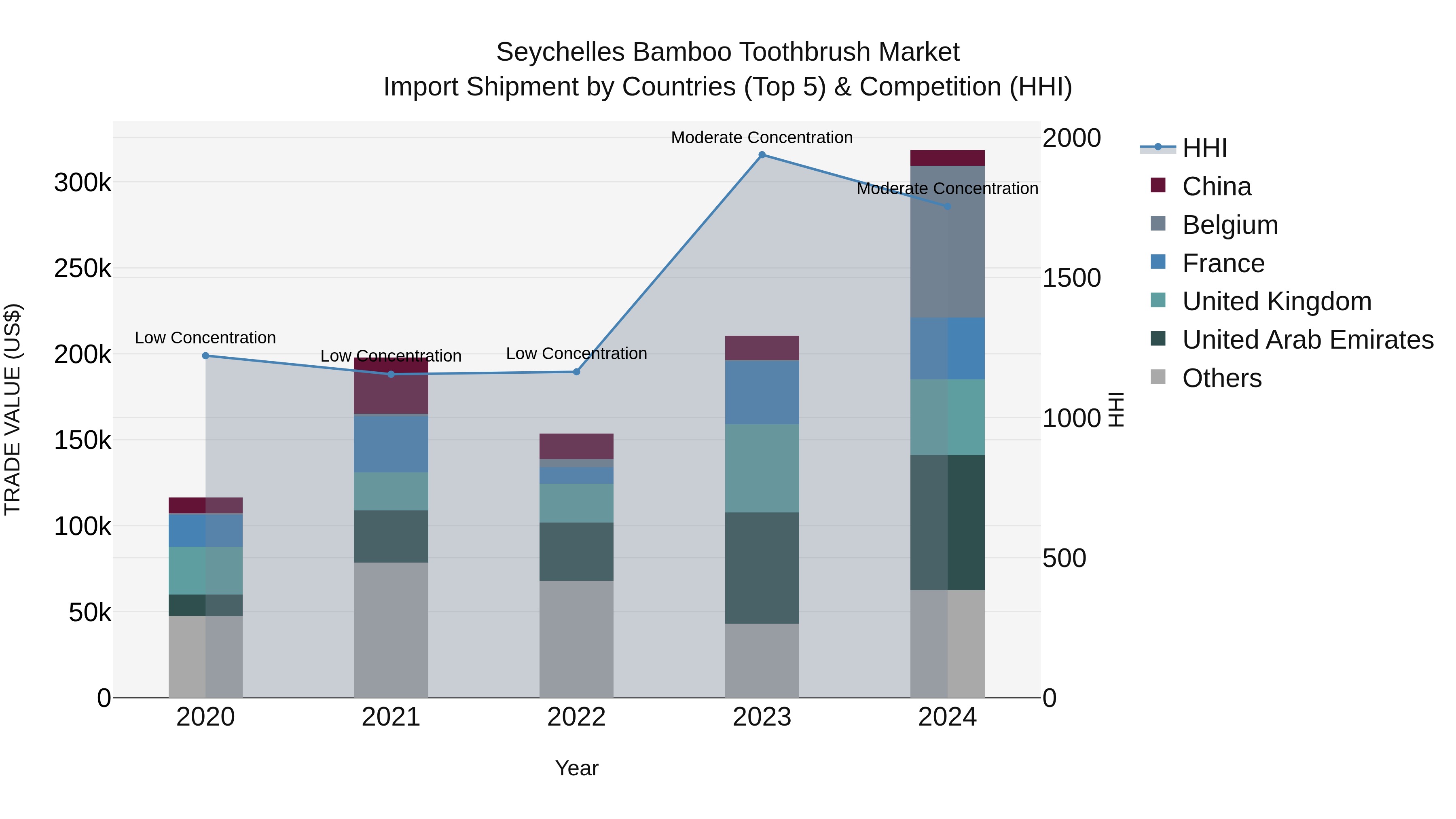 Seychelles Bamboo Toothbrush Market: Top 5 Importing Countries and Market Competition (HHI) Analysis