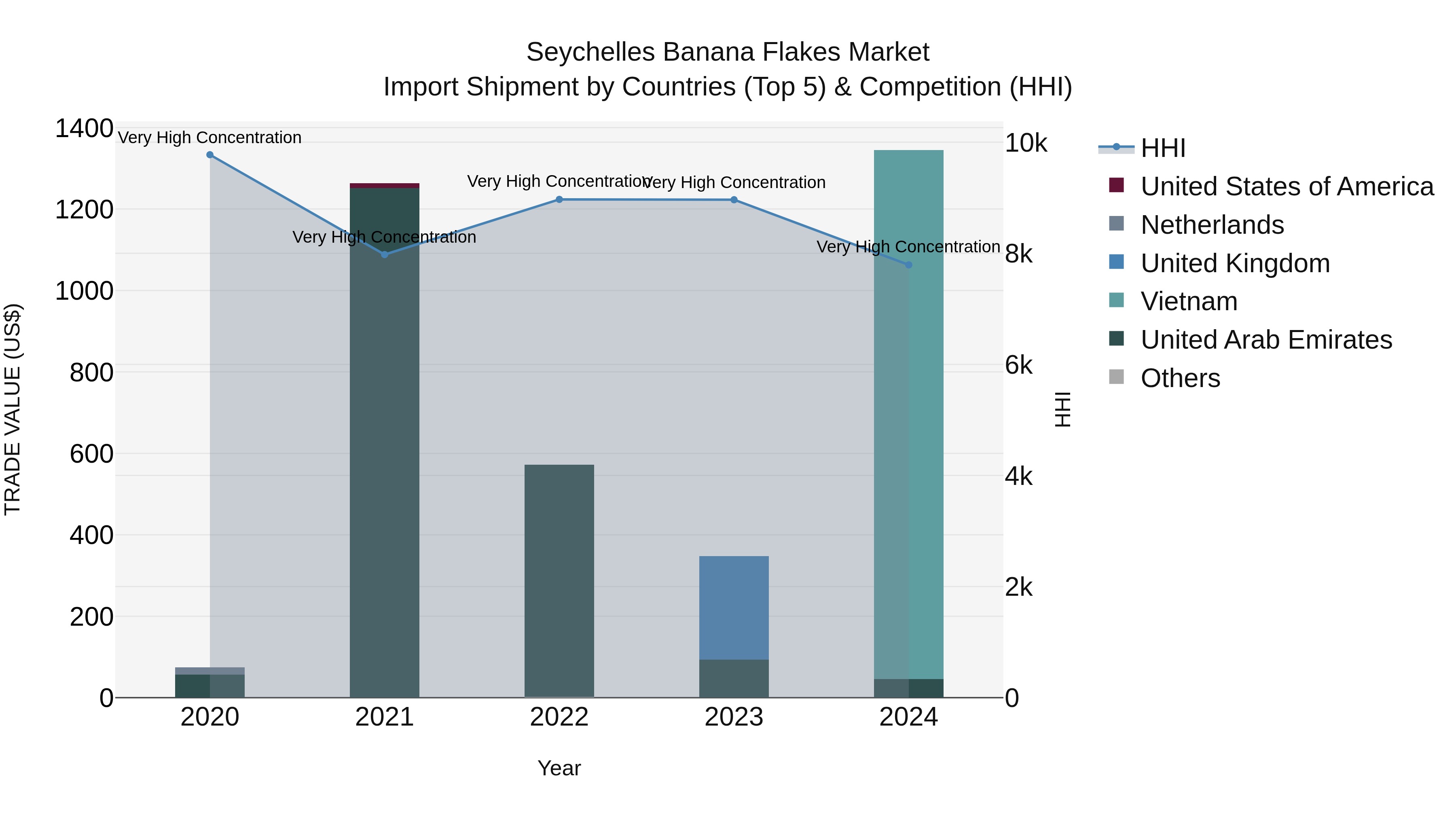 Seychelles Banana Flakes Market: Top 5 Importing Countries and Market Competition (HHI) Analysis