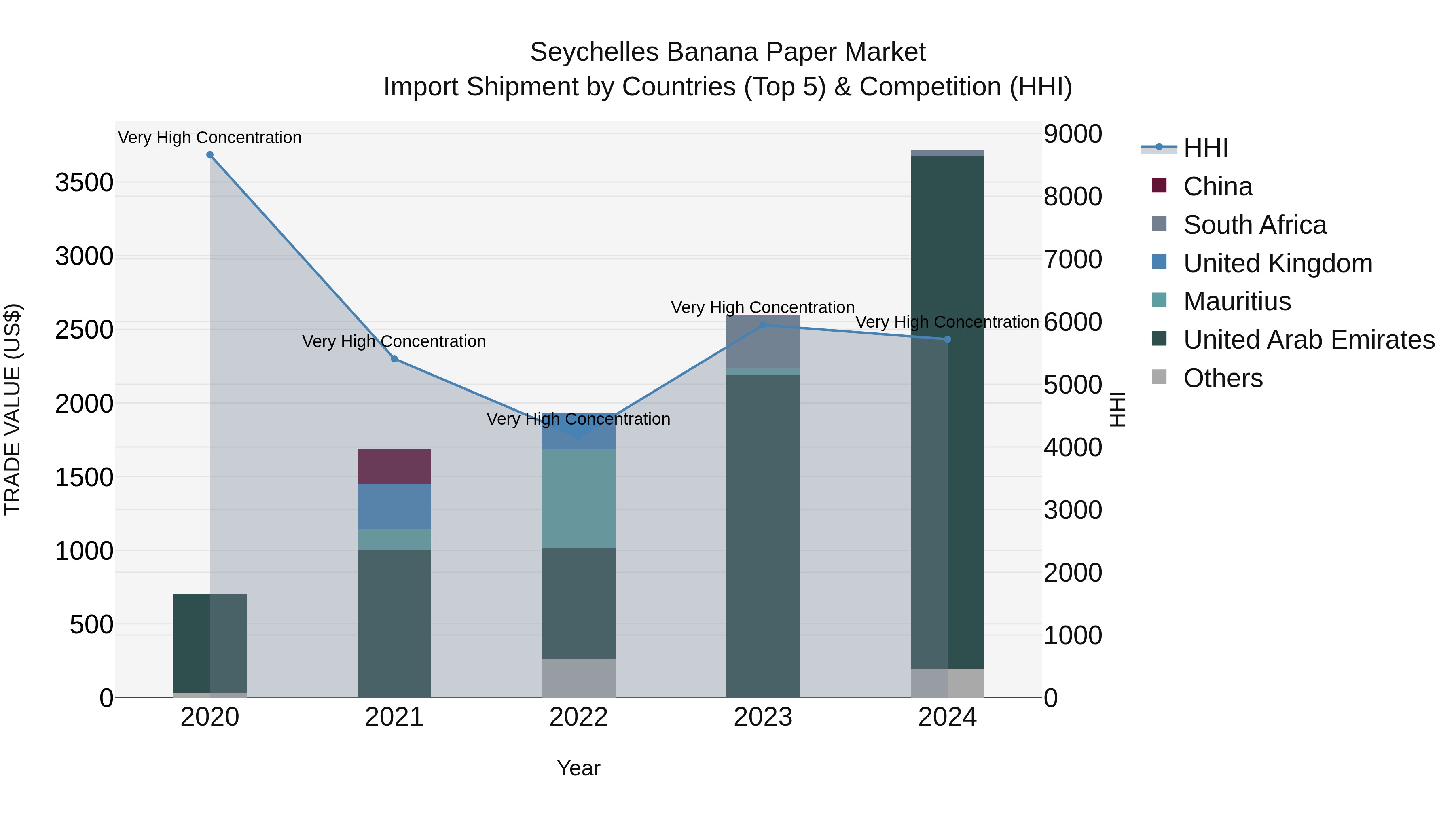 Seychelles Banana Paper Market: Top 5 Importing Countries and Market Competition (HHI) Analysis