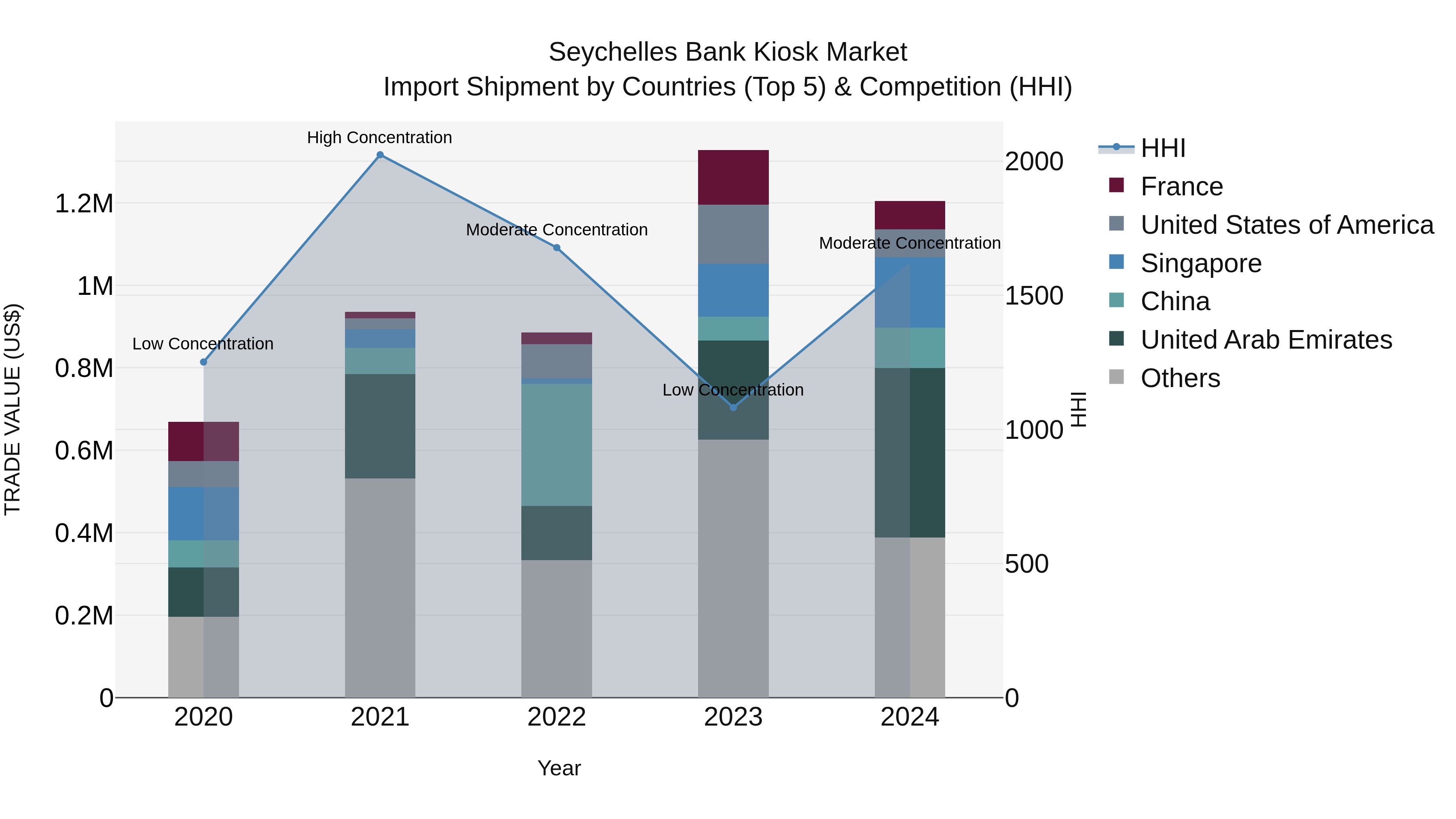 Seychelles Bank Kiosk Market: Top 5 Importing Countries and Market Competition (HHI) Analysis