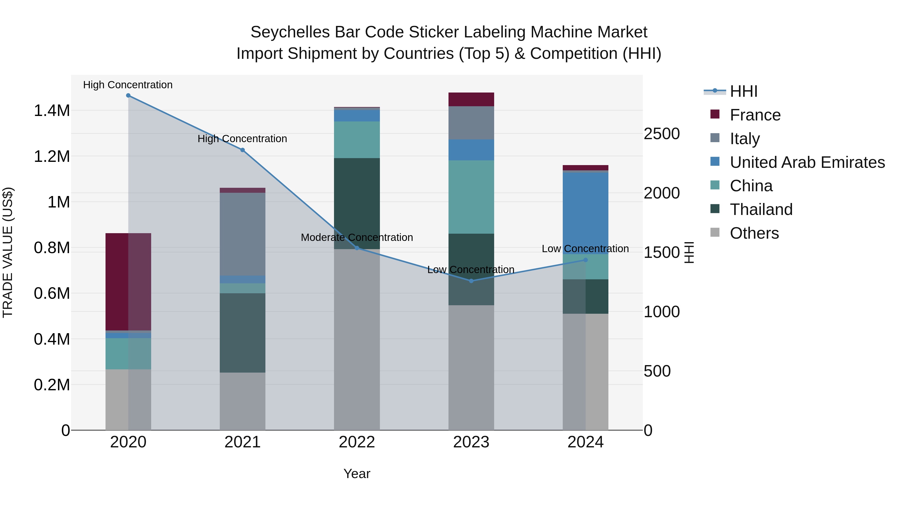 Seychelles Bar Code Sticker Labeling Machine Market: Top 5 Importing Countries and Market Competition (HHI) Analysis