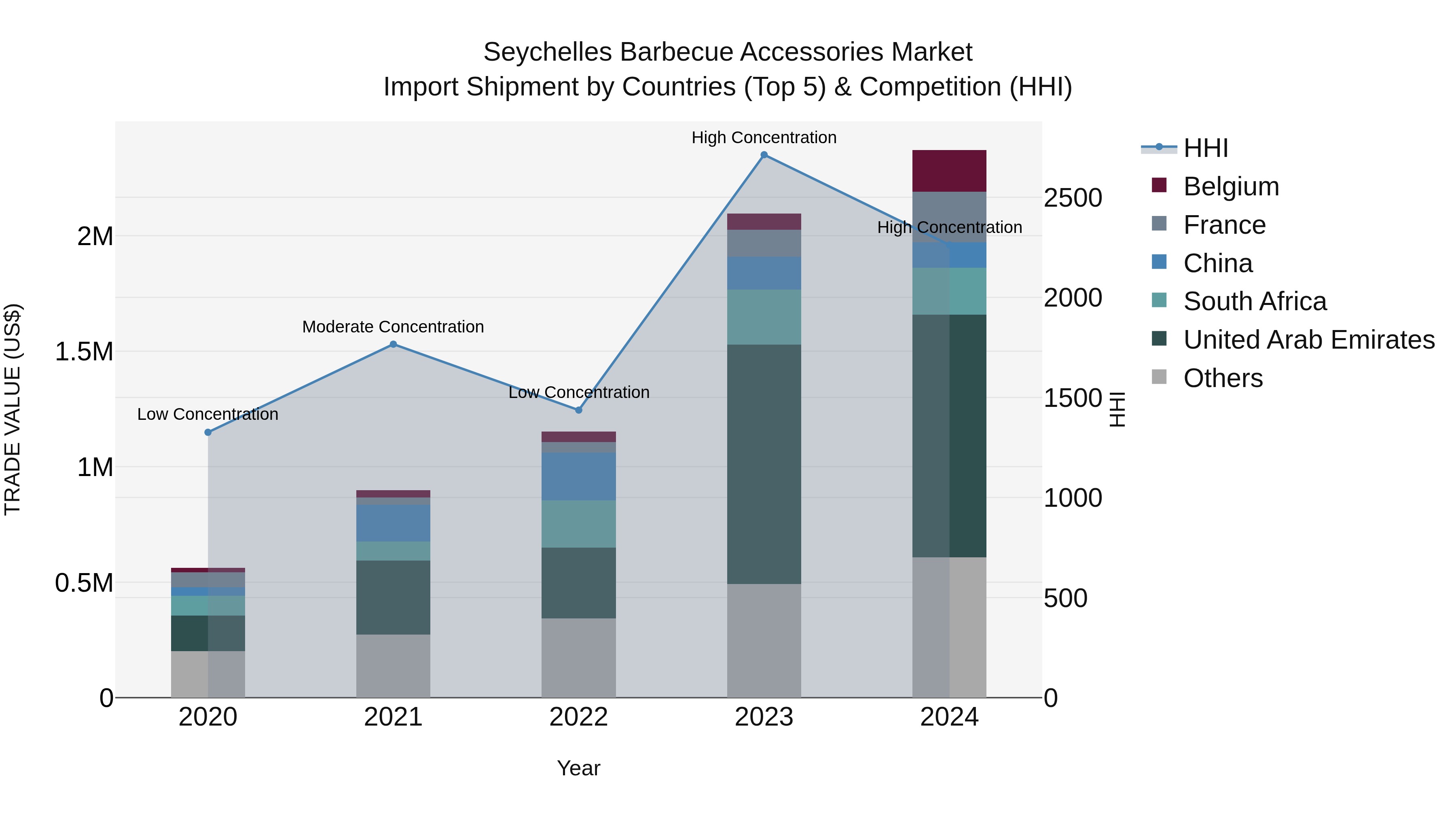 Seychelles Barbecue Accessories Market: Top 5 Importing Countries and Market Competition (HHI) Analysis