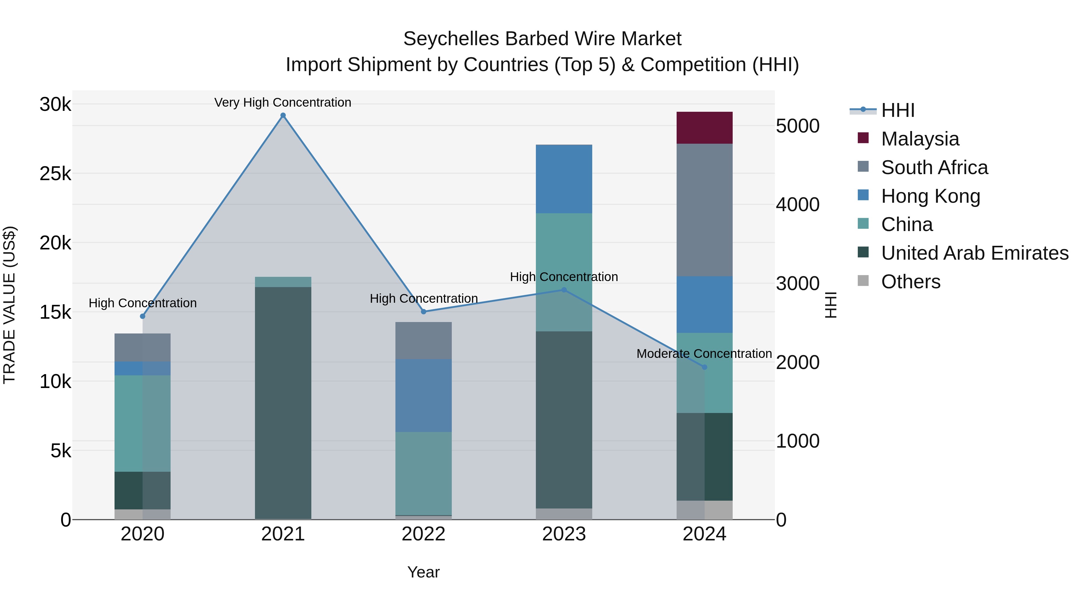 Seychelles Barbed Wire Market: Top 5 Importing Countries and Market Competition (HHI) Analysis