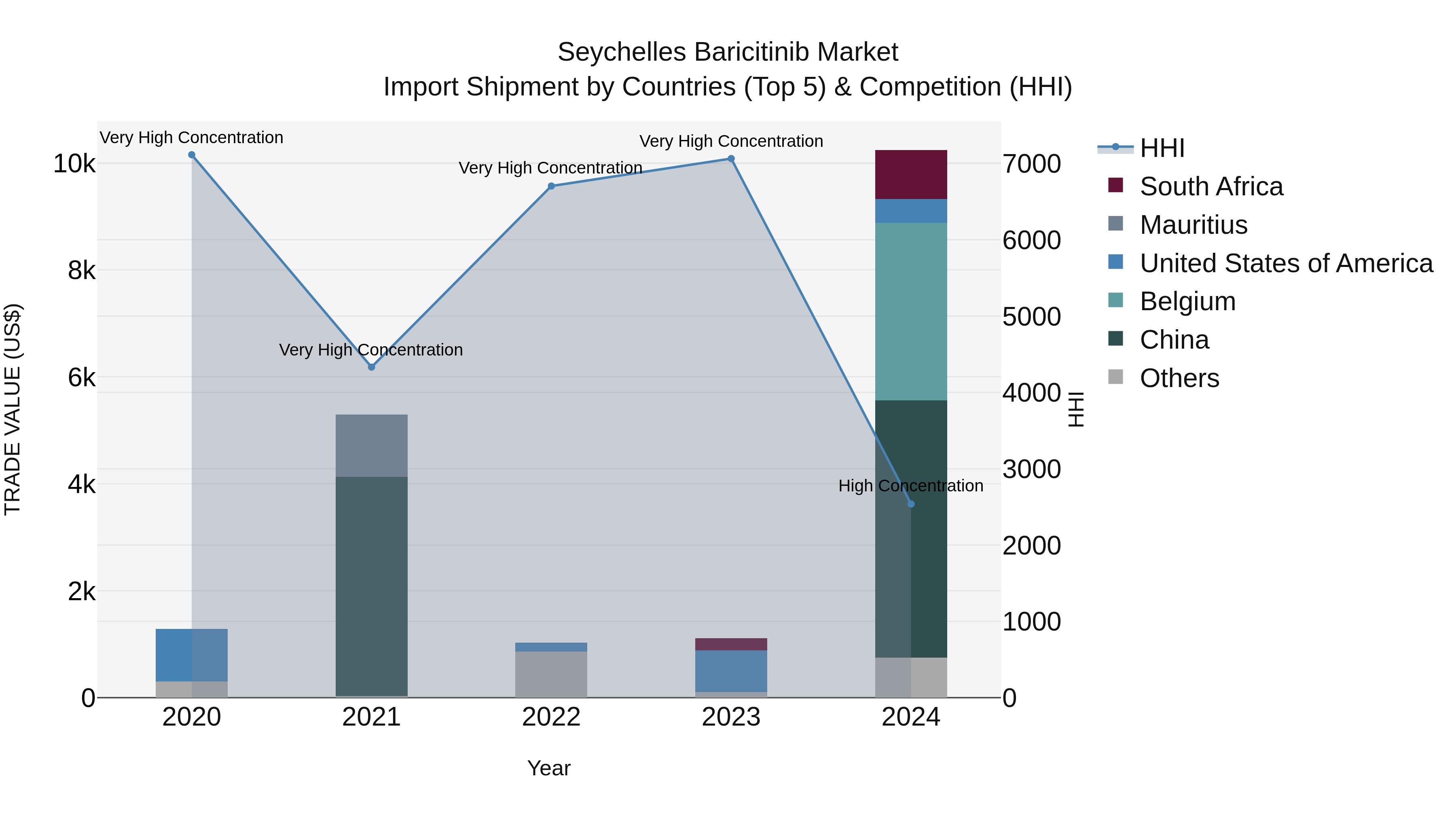 Seychelles Baricitinib Market: Top 5 Importing Countries and Market Competition (HHI) Analysis