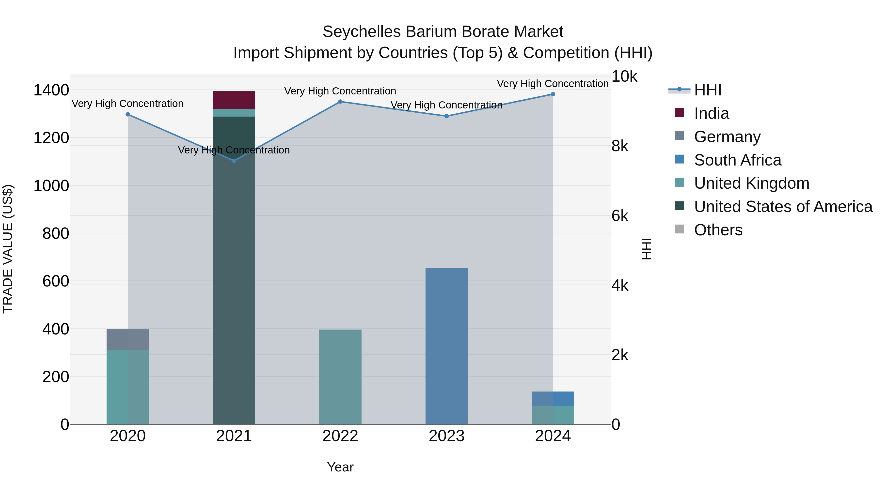 Seychelles Barium Borate Market: Top 5 Importing Countries and Market Competition (HHI) Analysis