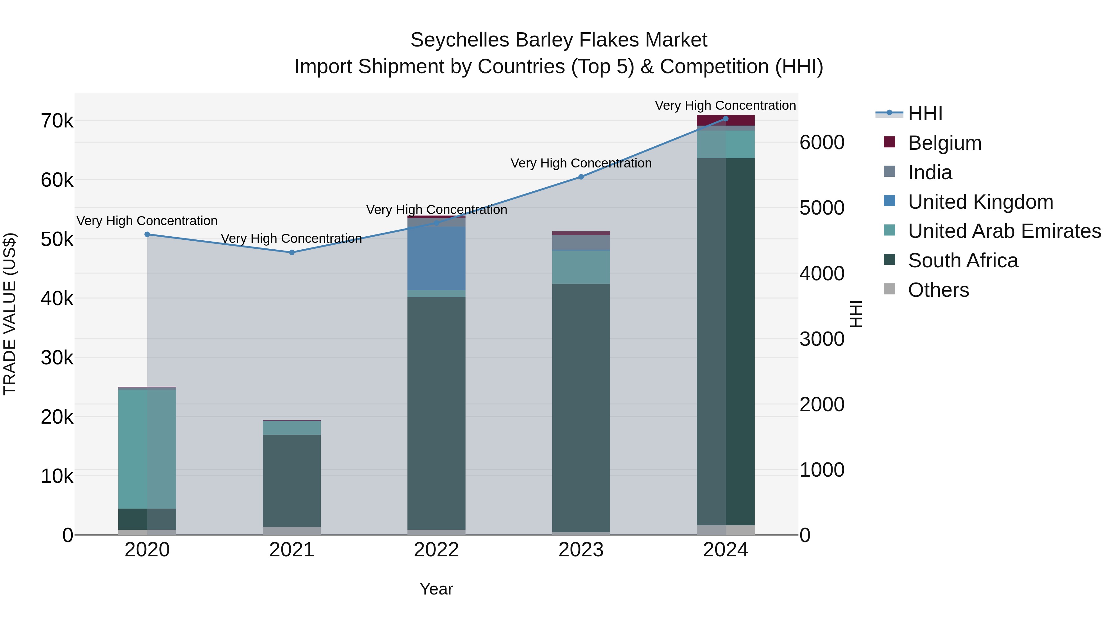 Seychelles Barley Flakes Market: Top 5 Importing Countries and Market Competition (HHI) Analysis