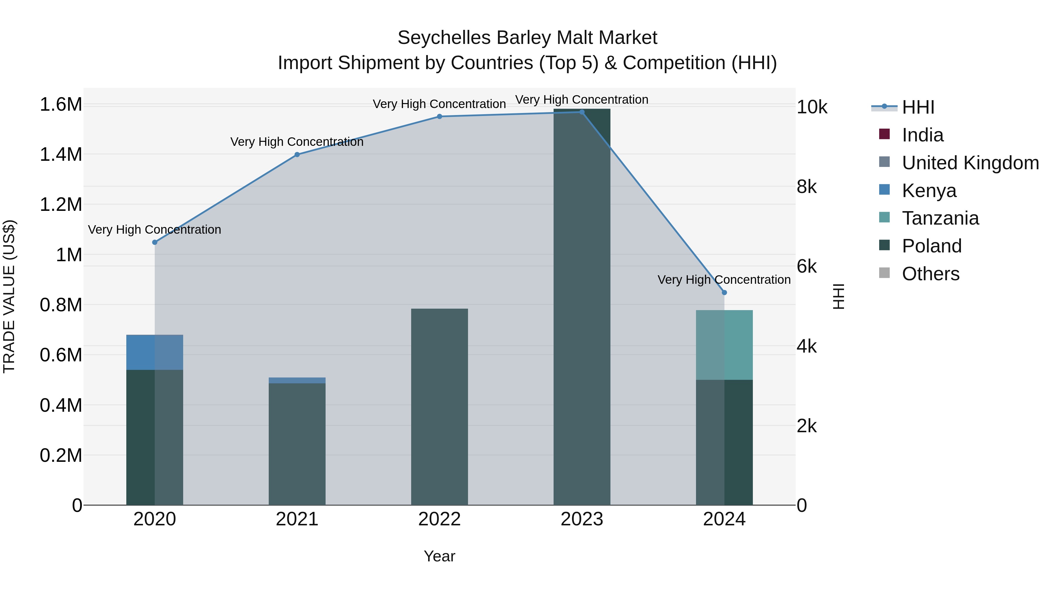 Seychelles Barley Malt Market: Top 5 Importing Countries and Market Competition (HHI) Analysis