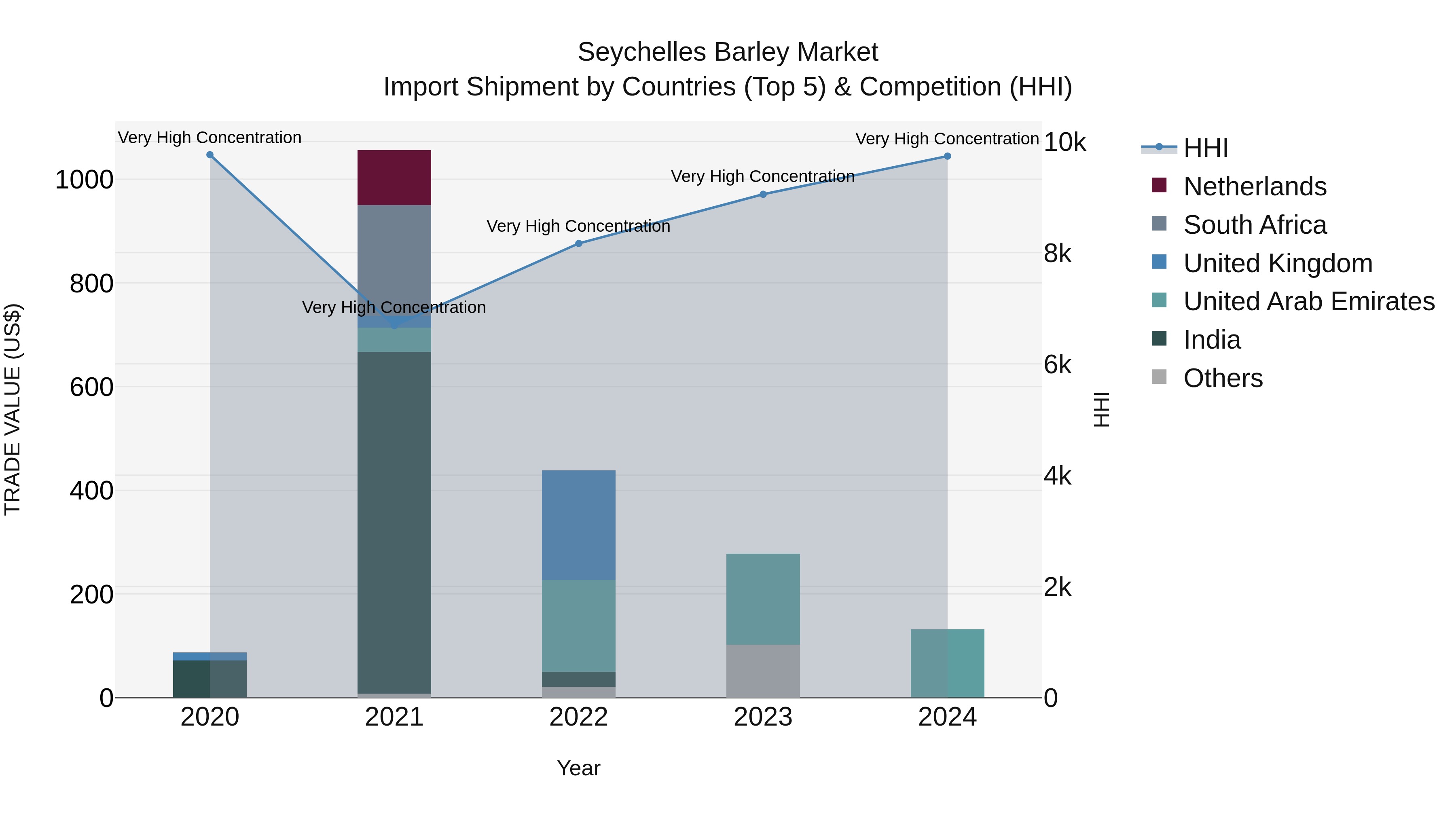 Seychelles Barley Market: Top 5 Importing Countries and Market Competition (HHI) Analysis