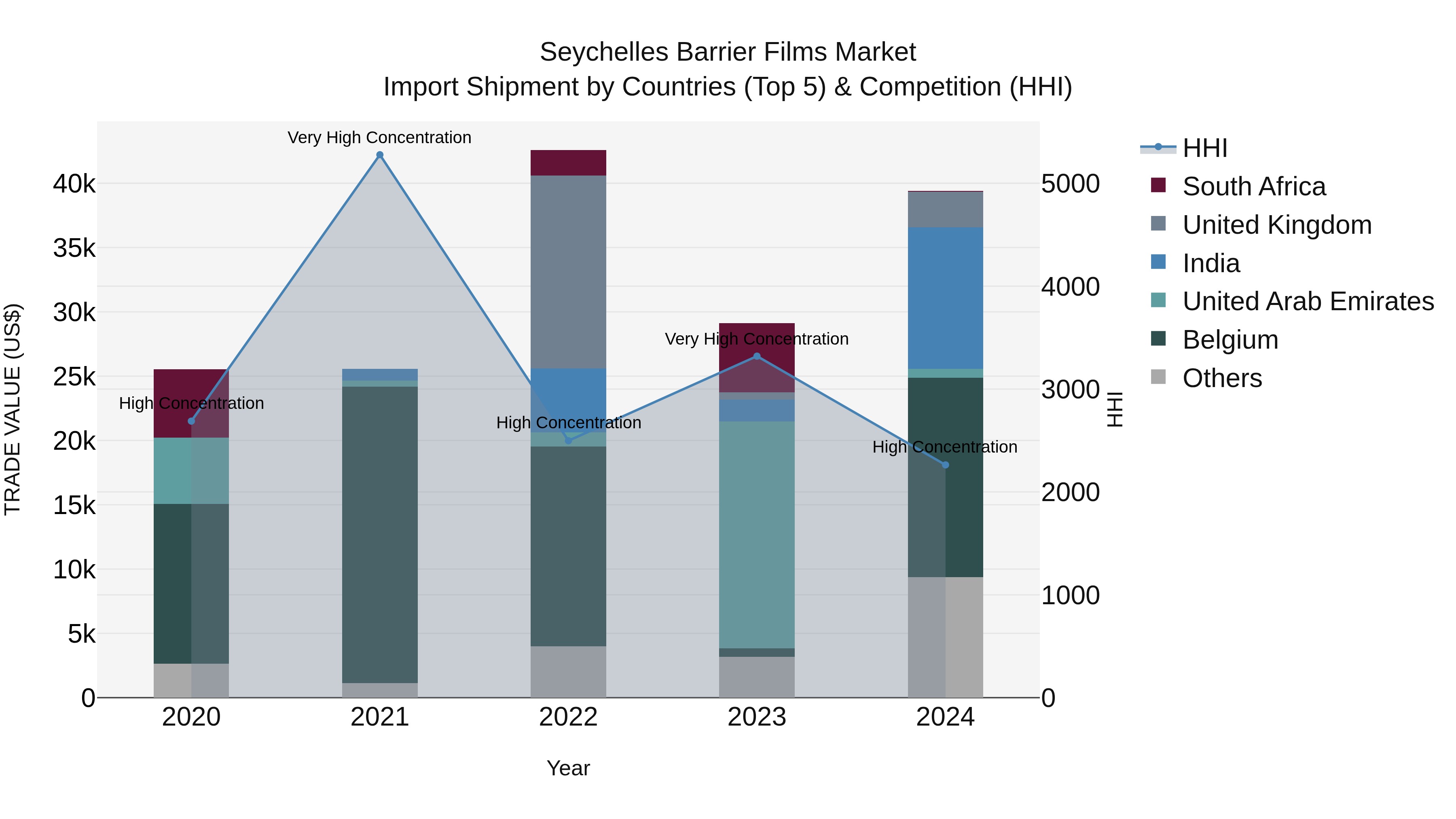 Seychelles Barrier Films Market: Top 5 Importing Countries and Market Competition (HHI) Analysis