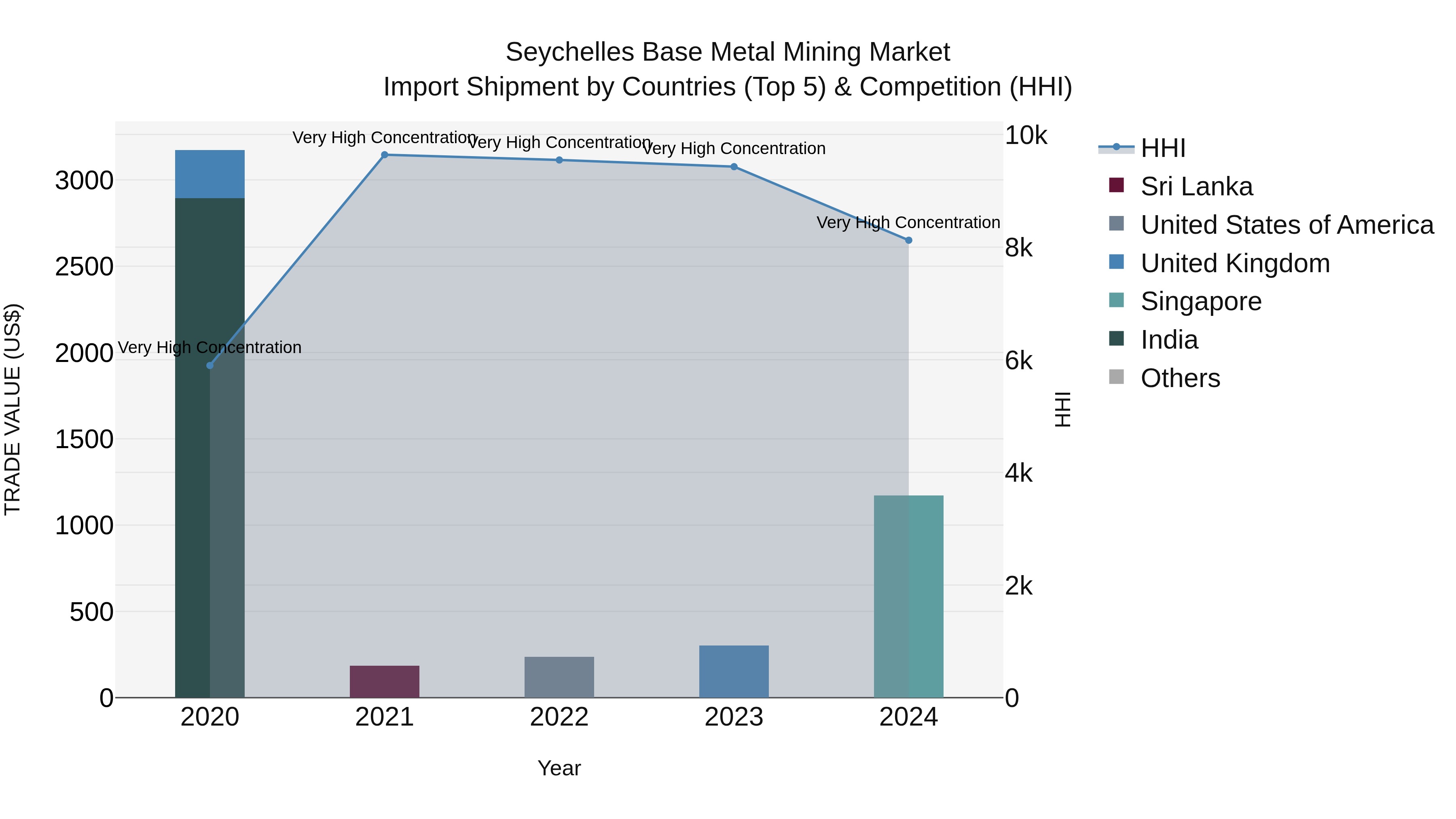 Seychelles Base Metal Mining Market: Top 5 Importing Countries and Market Competition (HHI) Analysis