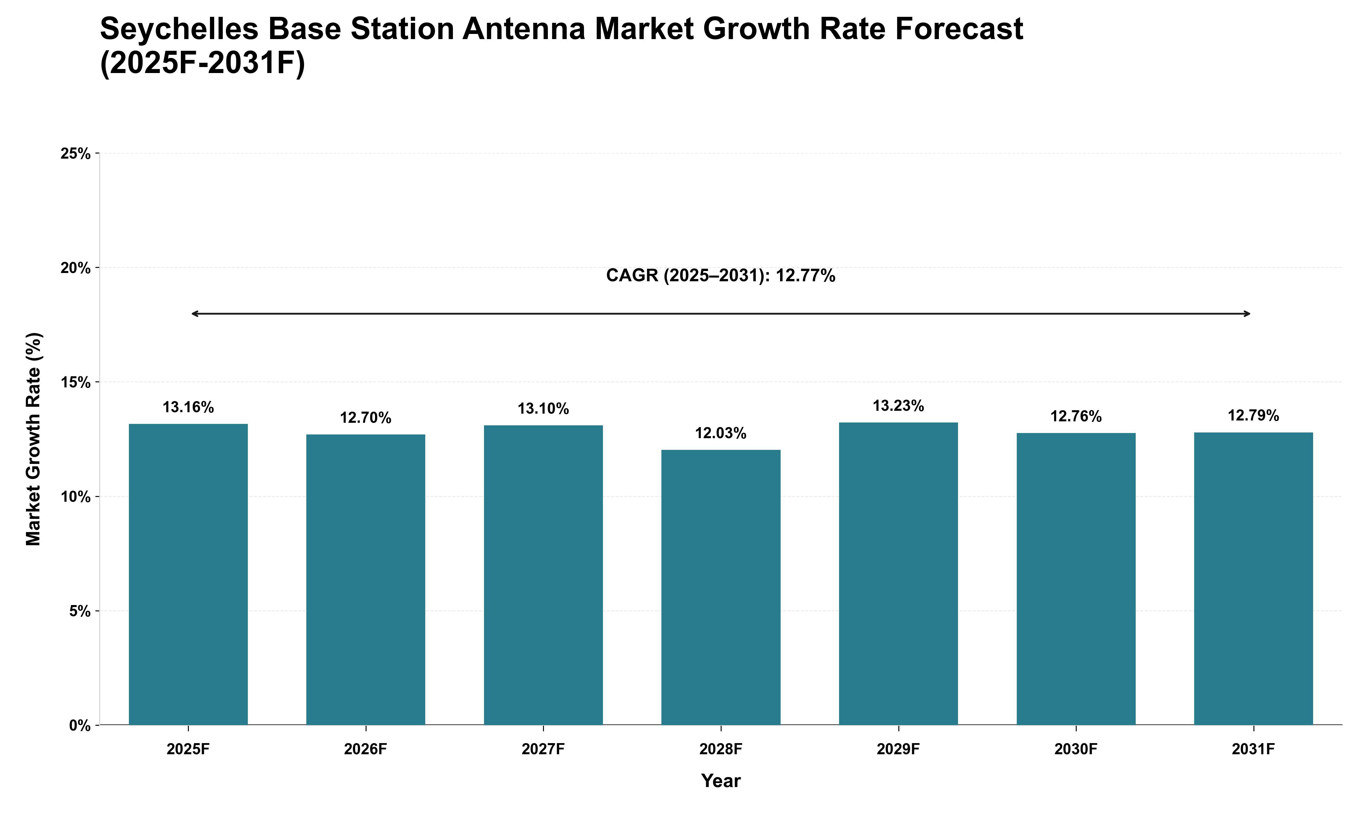 Seychelles Base Station Antenna Market Growth Rate Analysis (2025 - 2031)