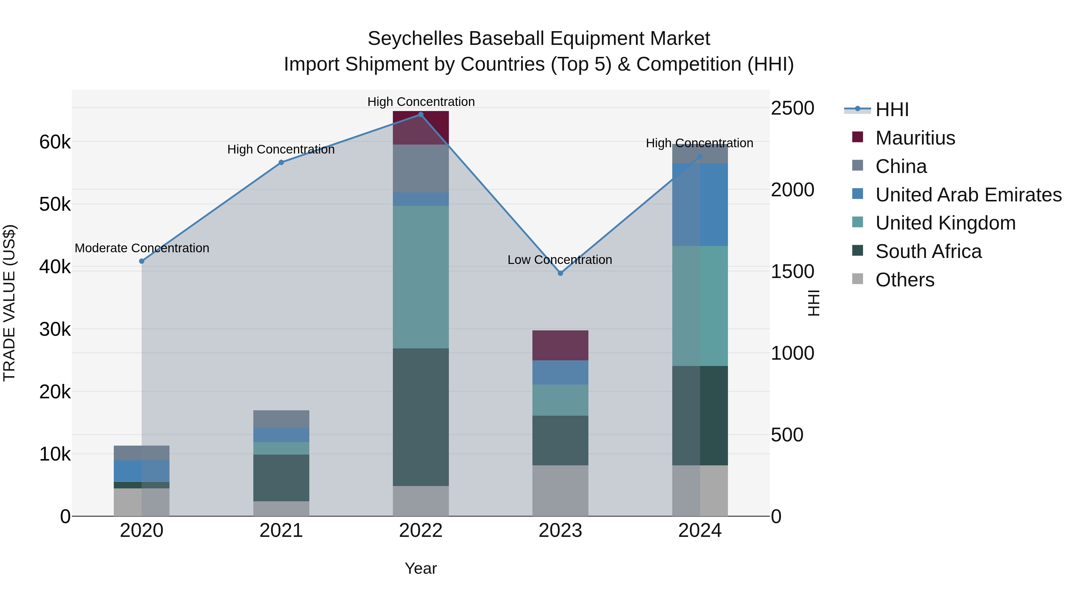 Seychelles Baseball Equipment Market: Top 5 Importing Countries and Market Competition (HHI) Analysis