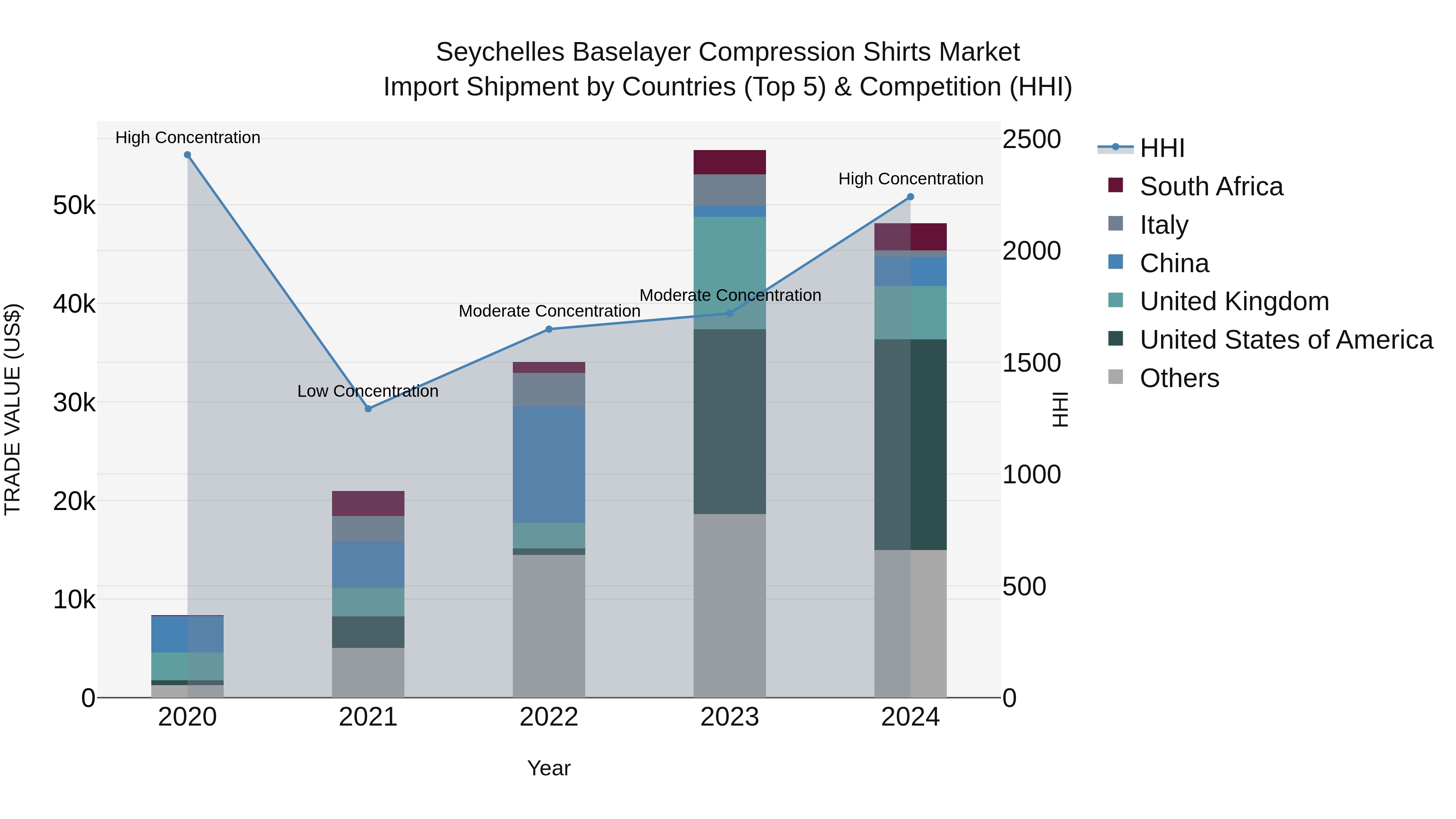Seychelles Baselayer Compression Shirts Market: Top 5 Importing Countries and Market Competition (HHI) Analysis