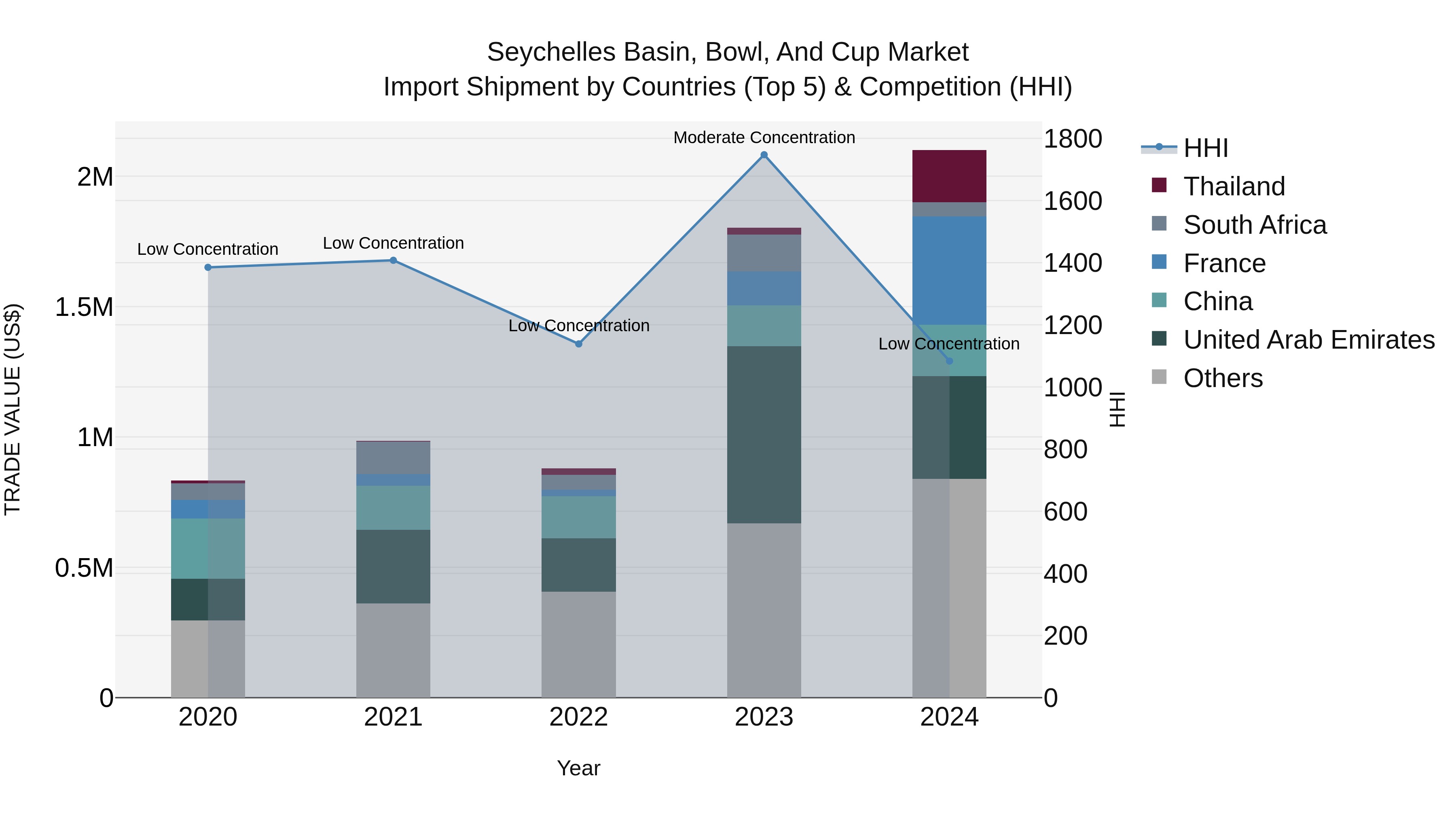 Seychelles Basin, Bowl, and Cup Market: Top 5 Importing Countries and Market Competition (HHI) Analysis