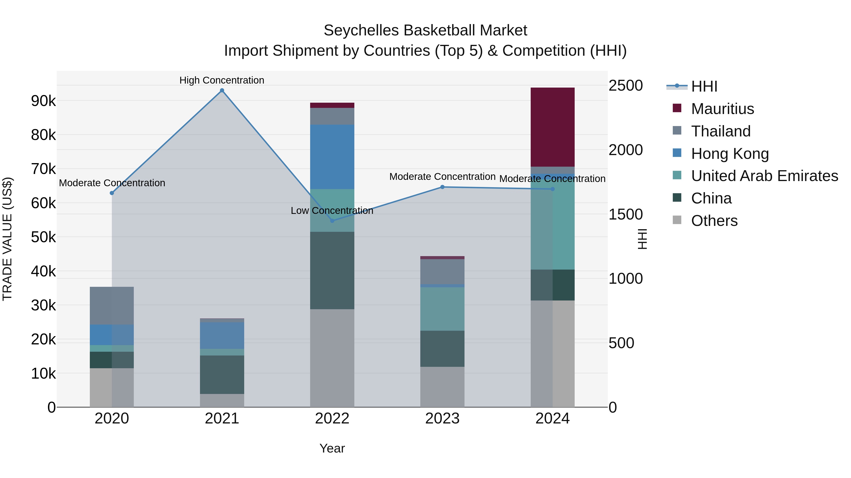 Seychelles Basketball Market: Top 5 Importing Countries and Market Competition (HHI) Analysis