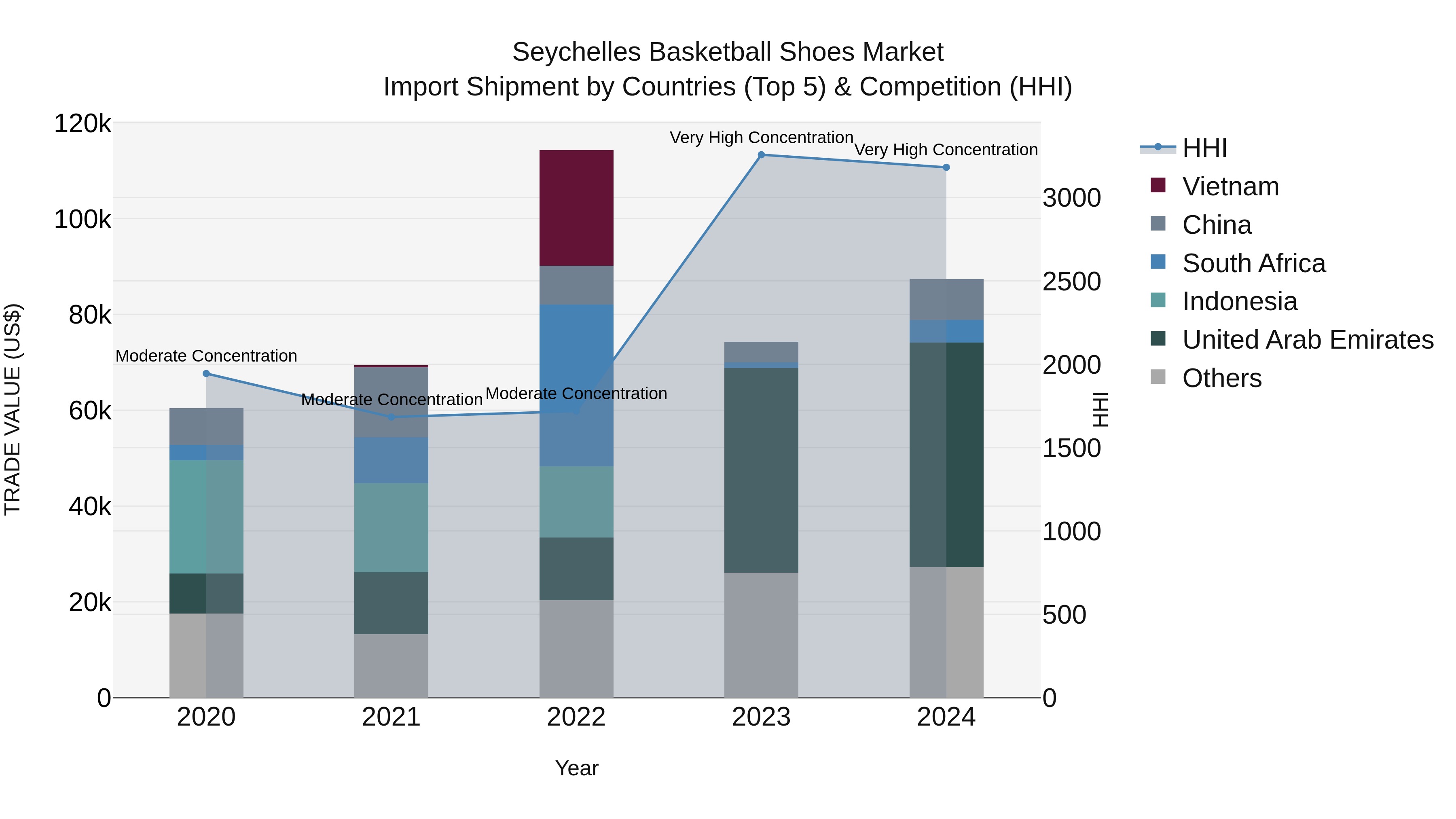 Seychelles Basketball Shoes Market: Top 5 Importing Countries and Market Competition (HHI) Analysis