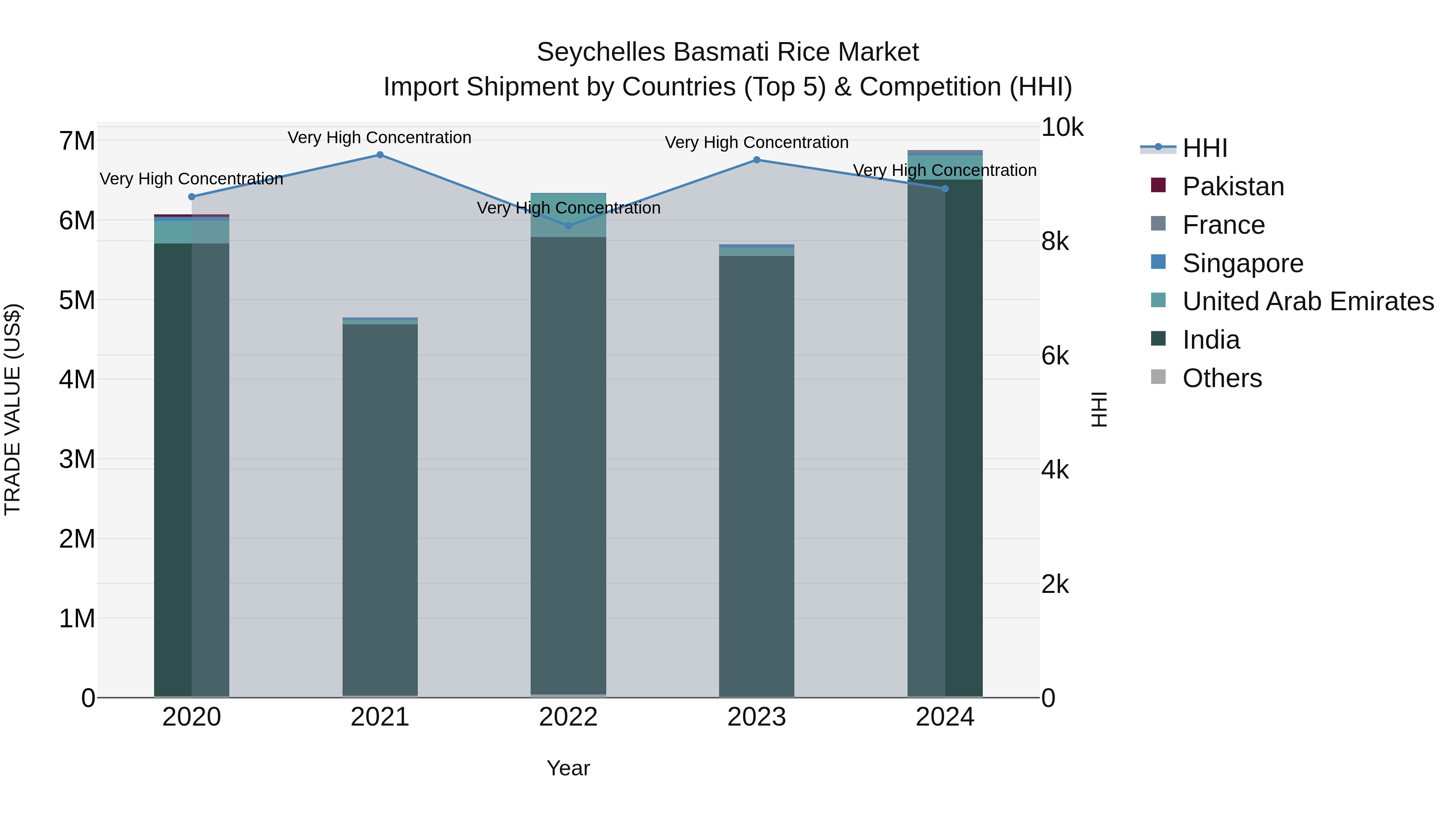 Seychelles Basmati Rice Market: Top 5 Importing Countries and Market Competition (HHI) Analysis