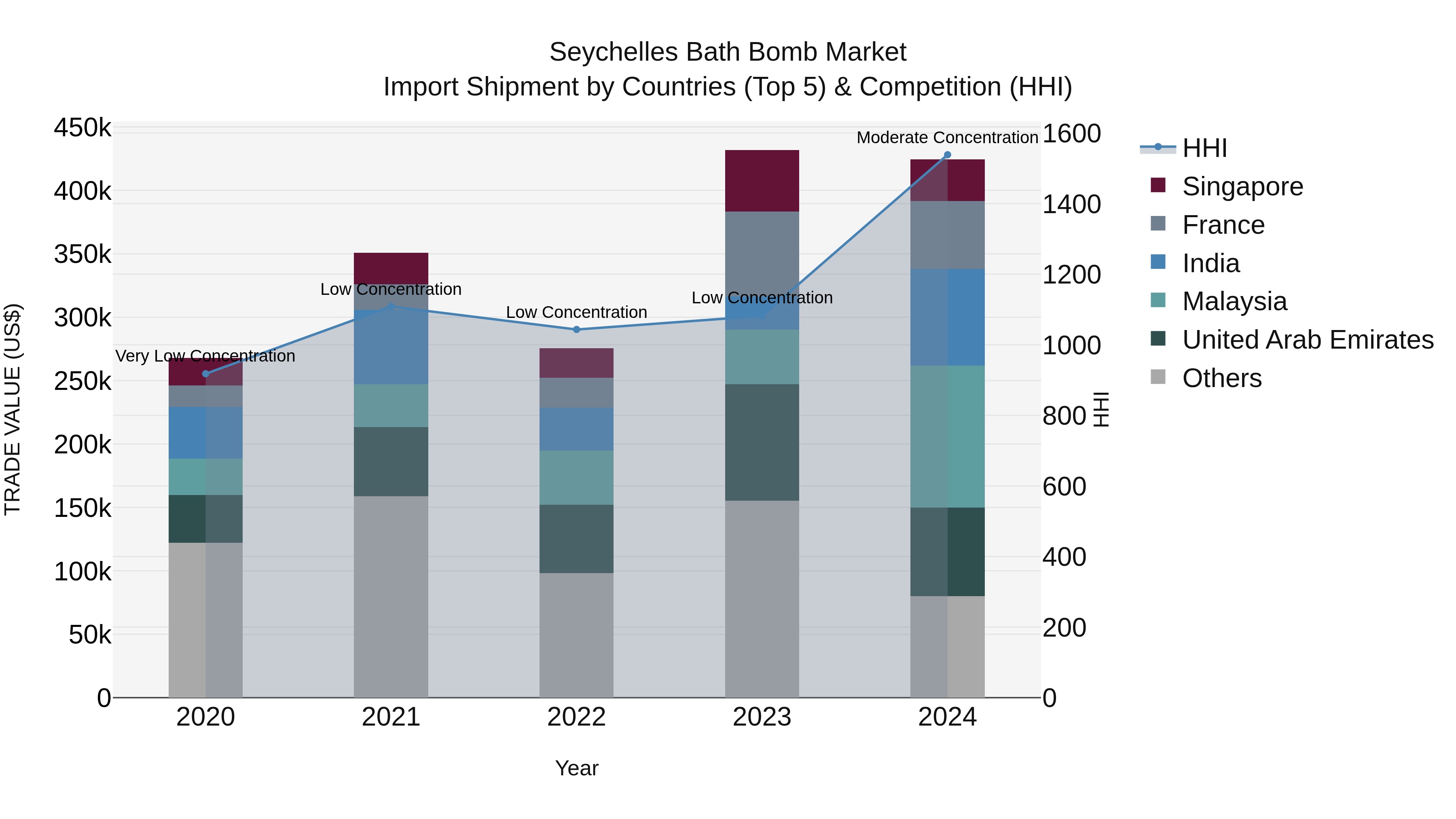Seychelles Bath Bomb Market: Top 5 Importing Countries and Market Competition (HHI) Analysis