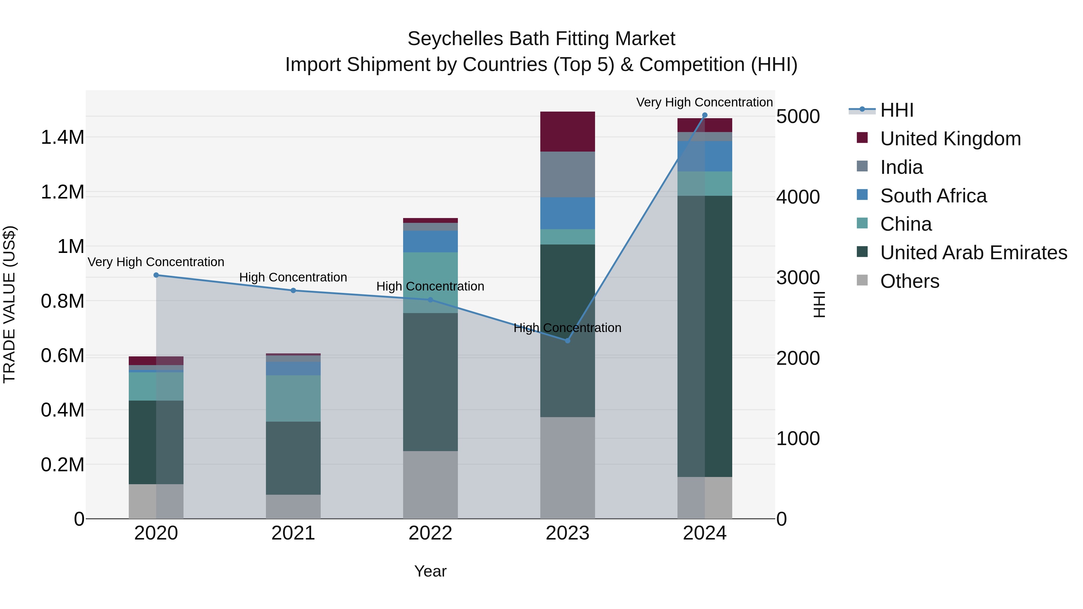 Seychelles Bath Fitting Market: Top 5 Importing Countries and Market Competition (HHI) Analysis