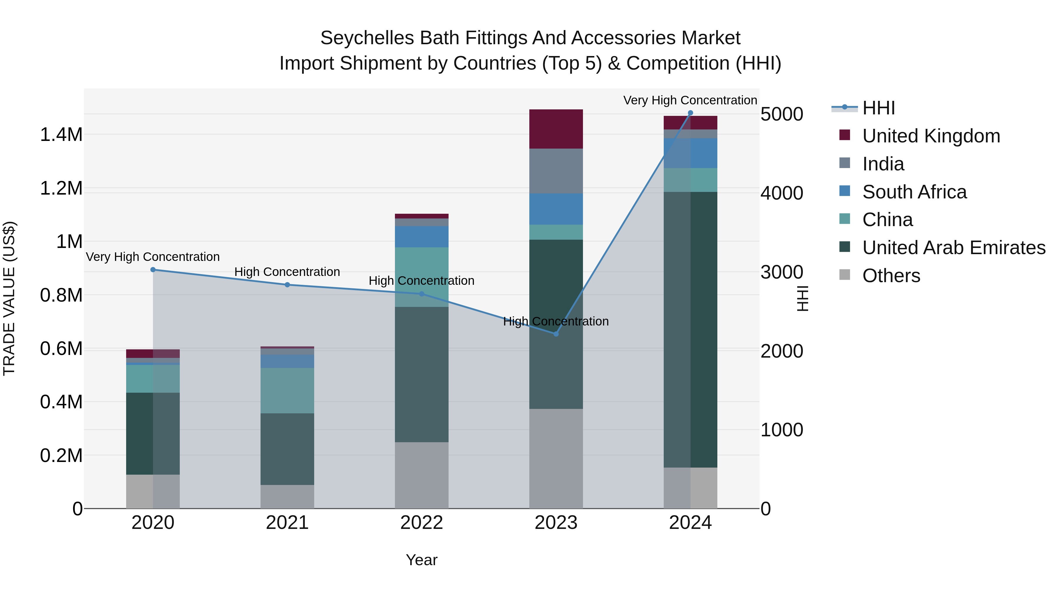 Seychelles Bath Fittings and Accessories Market: Top 5 Importing Countries and Market Competition (HHI) Analysis