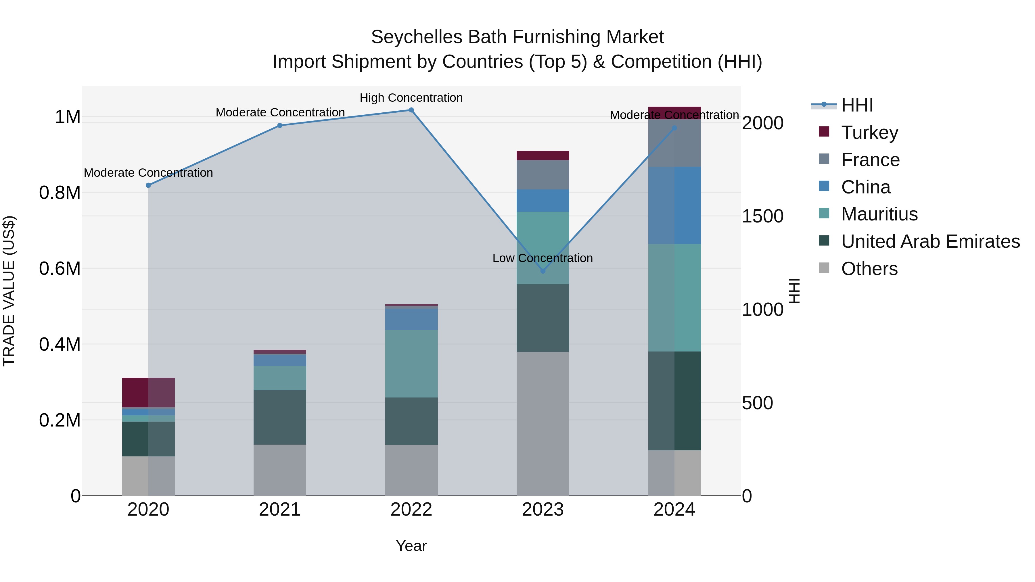 Seychelles Bath Furnishing Market: Top 5 Importing Countries and Market Competition (HHI) Analysis