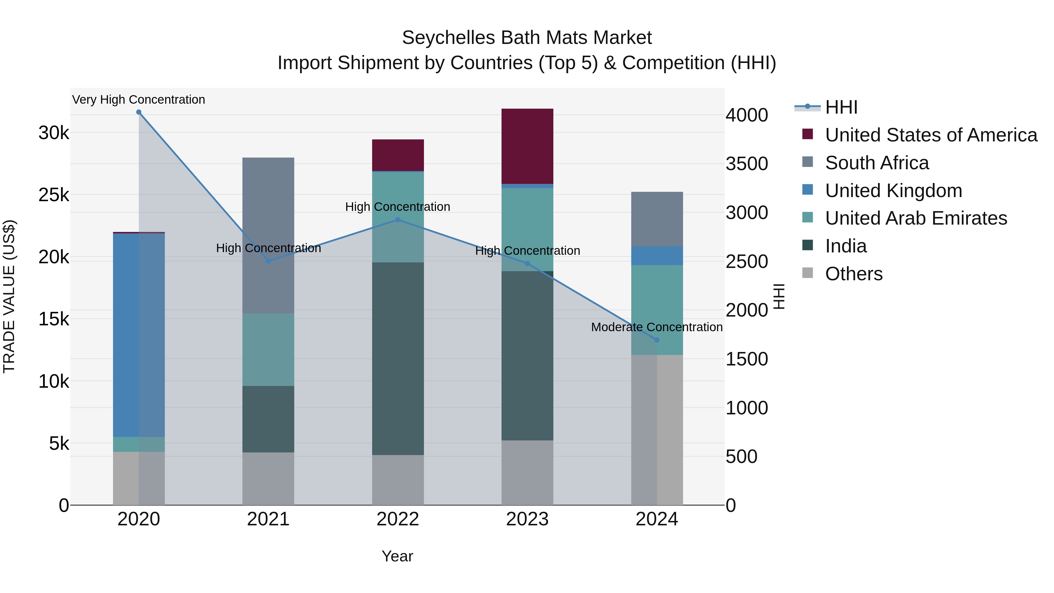Seychelles Bath Mats Market: Top 5 Importing Countries and Market Competition (HHI) Analysis