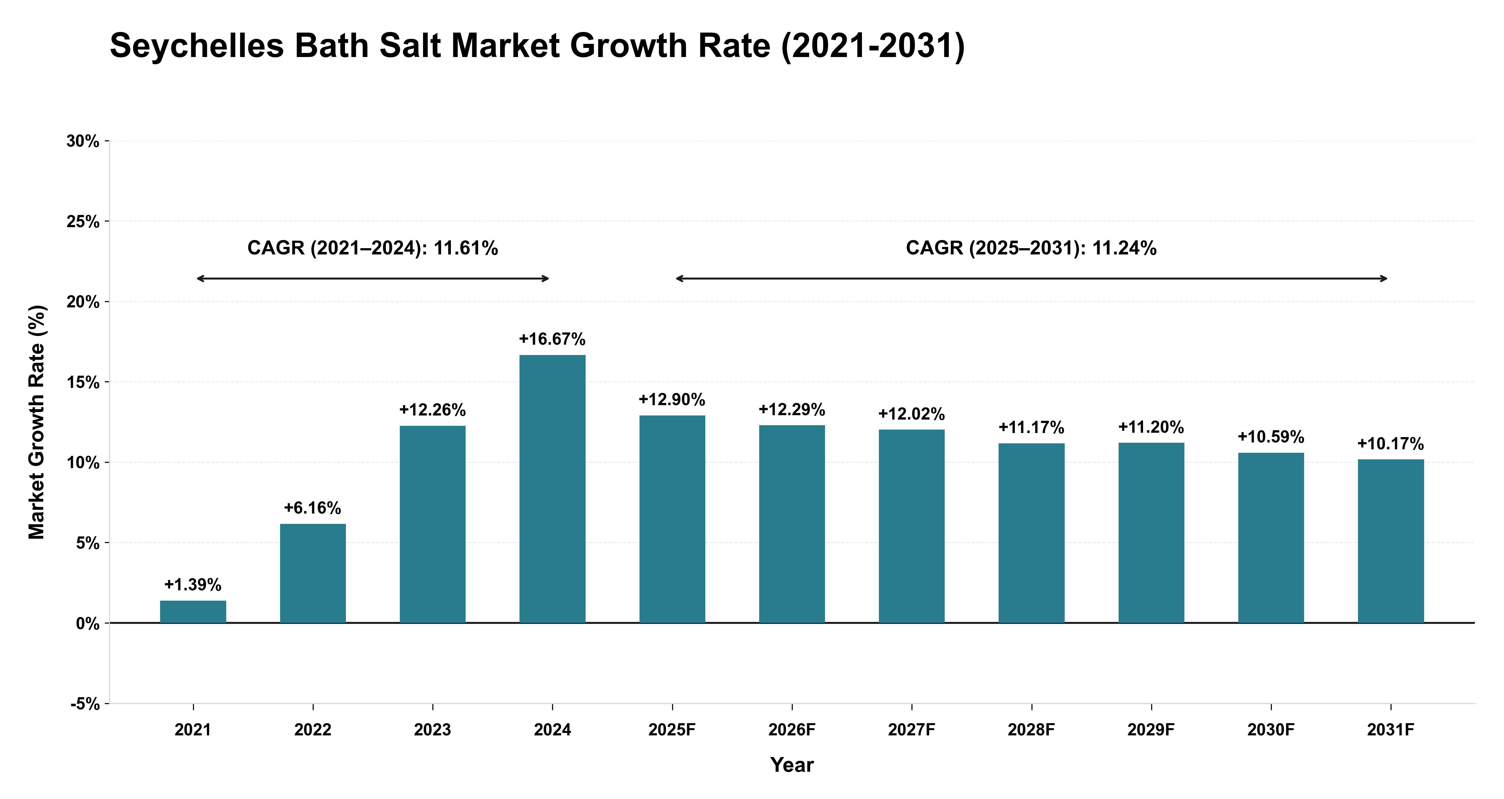 Seychelles Bath Salt Market Growth Rate Analysis (2021-2031)