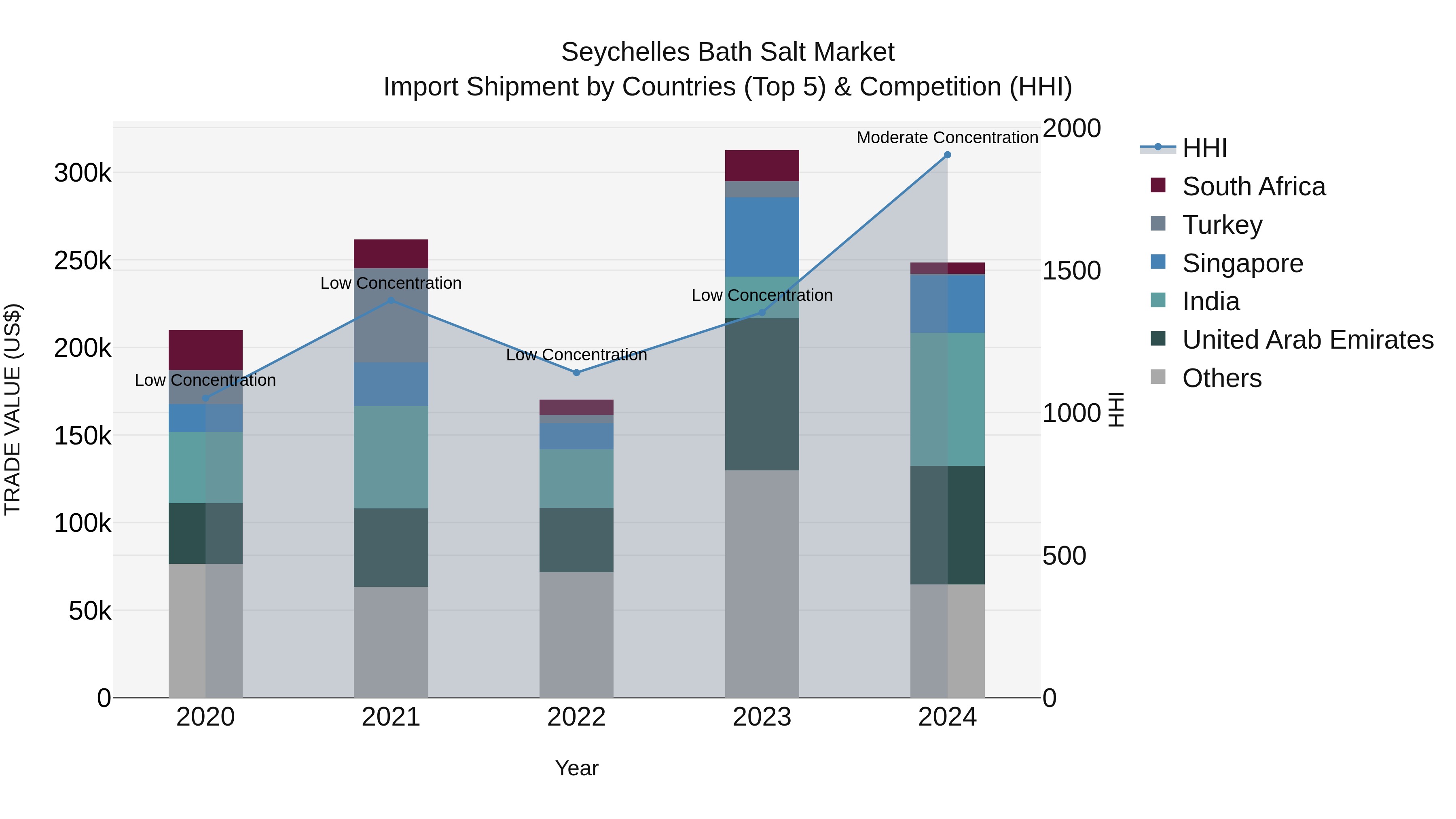 Seychelles Bath Salt Market: Top 5 Importing Countries and Market Competition (HHI) Analysis