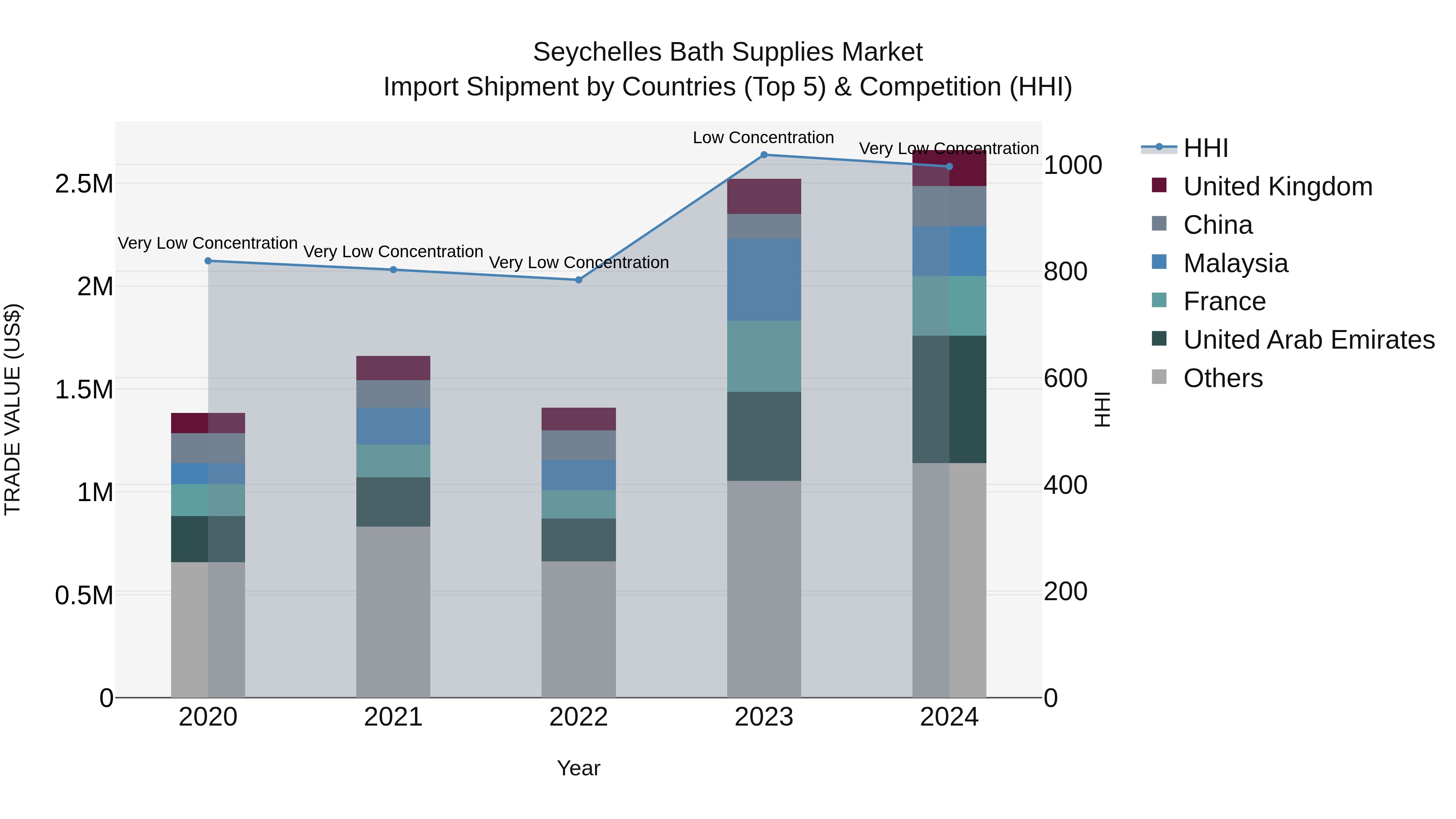 Seychelles Bath Supplies Market: Top 5 Importing Countries and Market Competition (HHI) Analysis