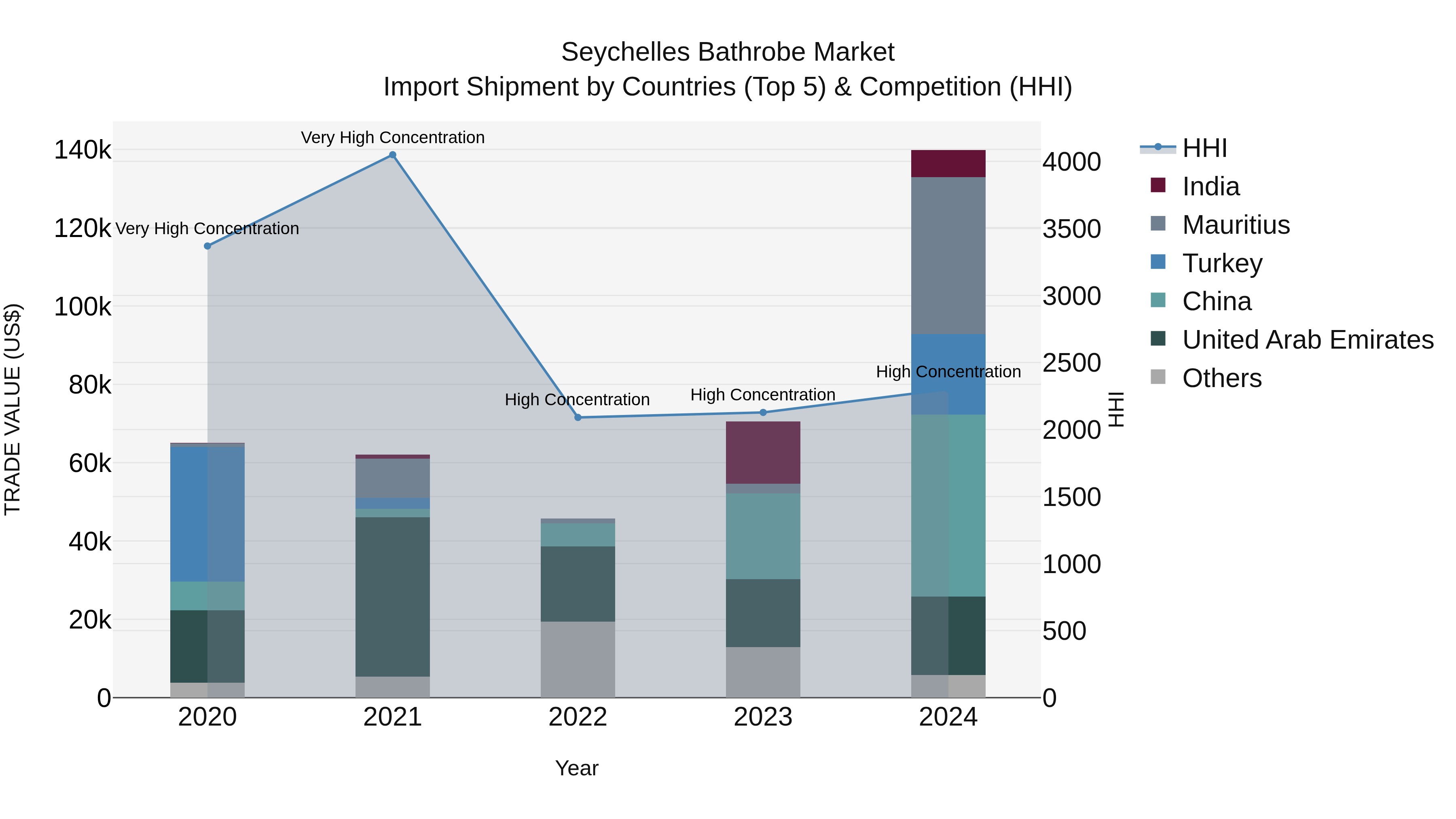Seychelles Bathrobe Market: Top 5 Importing Countries and Market Competition (HHI) Analysis