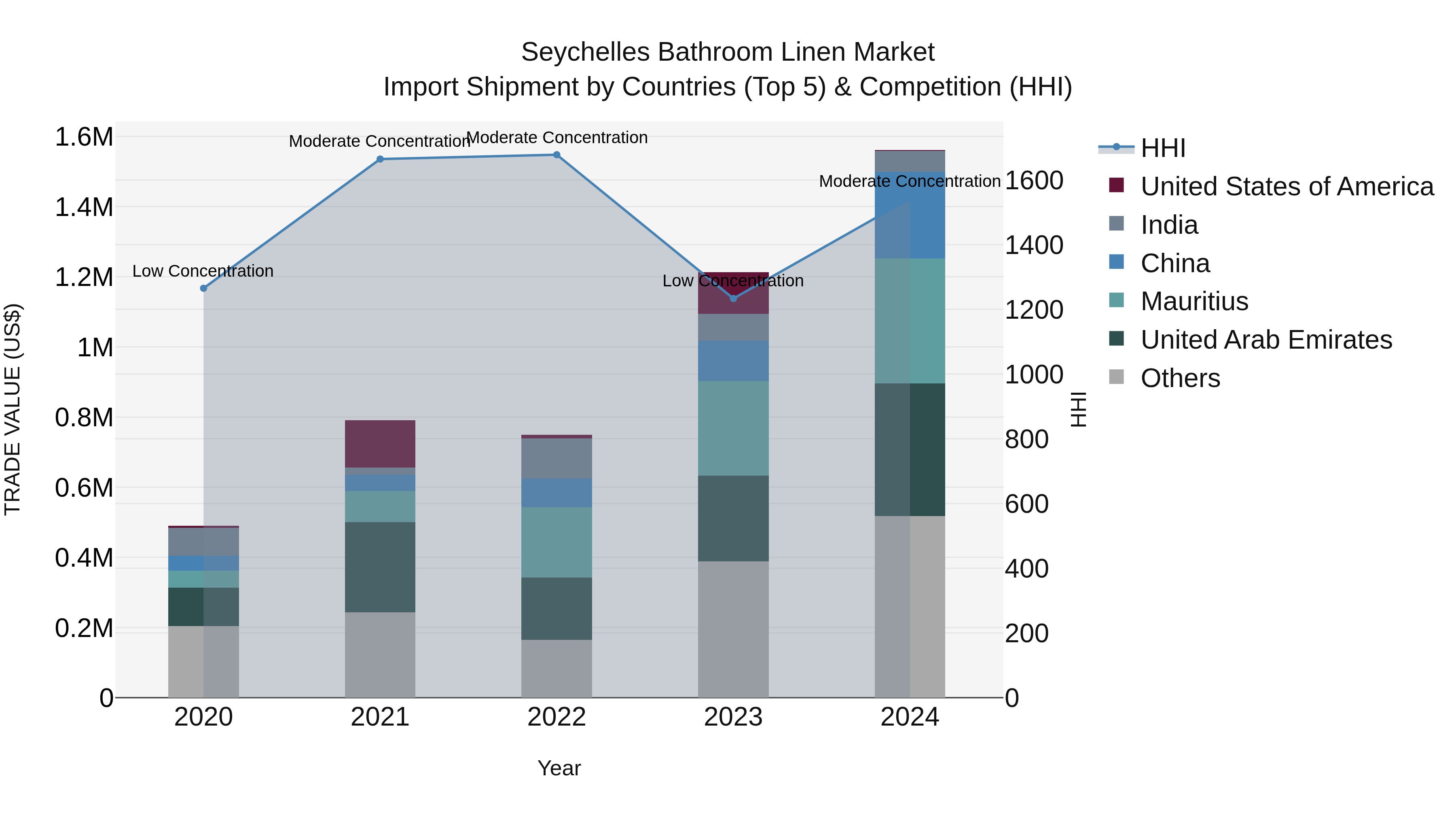 Seychelles Bathroom Linen Market: Top 5 Importing Countries and Market Competition (HHI) Analysis
