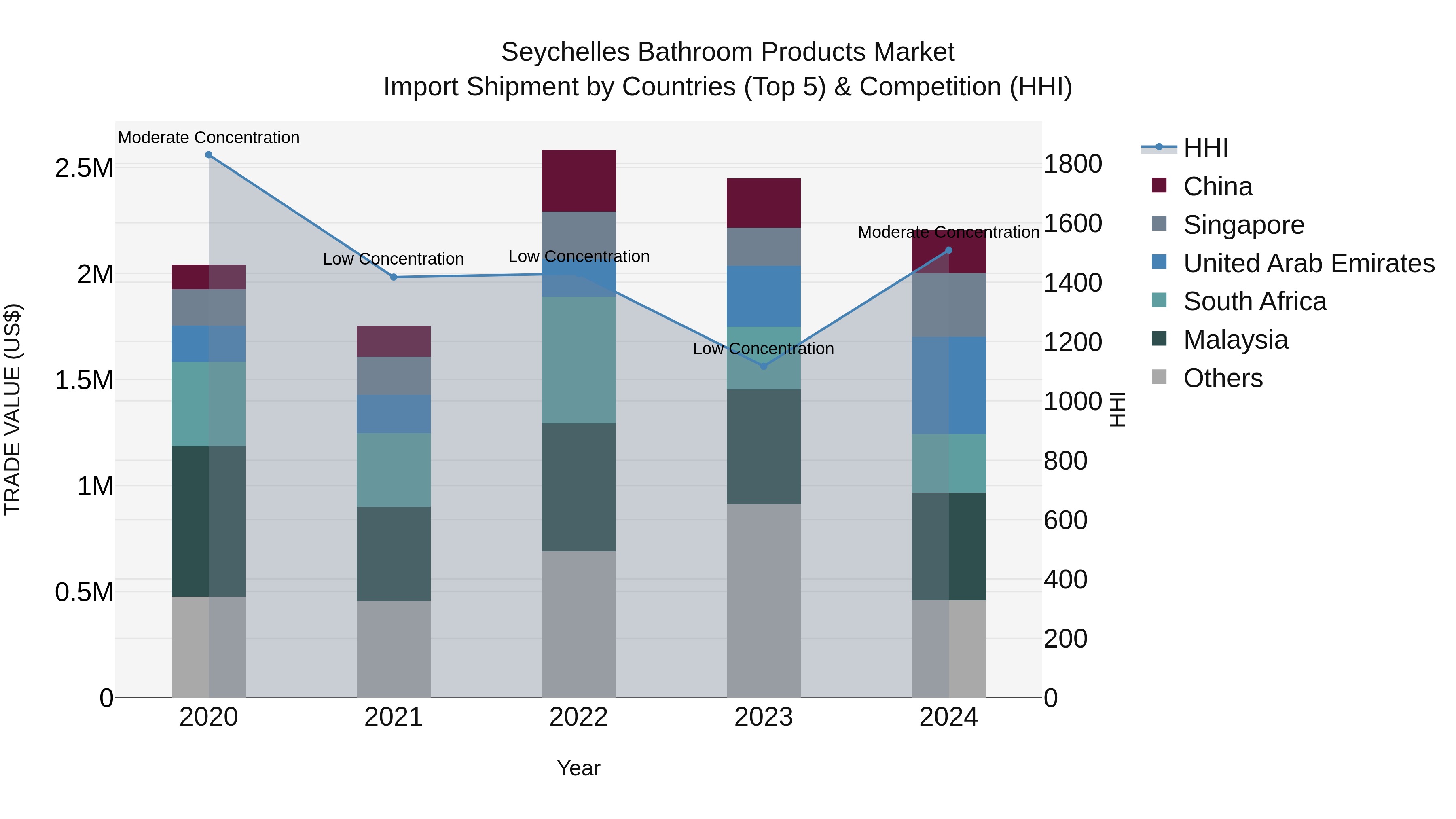 Seychelles Bathroom Products Market: Top 5 Importing Countries and Market Competition (HHI) Analysis