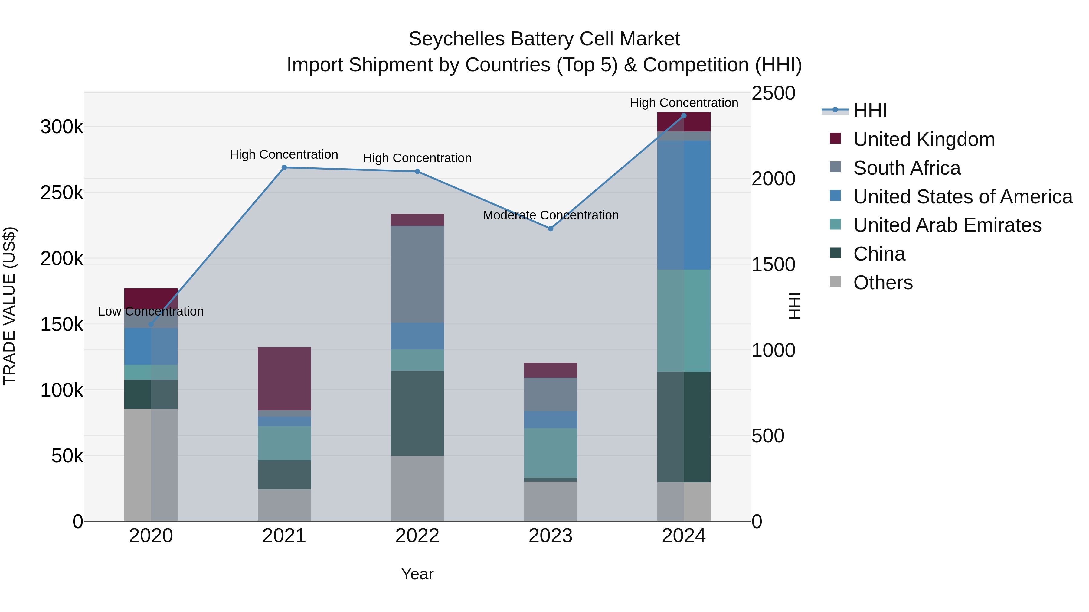 Seychelles Battery Cell Market: Top 5 Importing Countries and Market Competition (HHI) Analysis