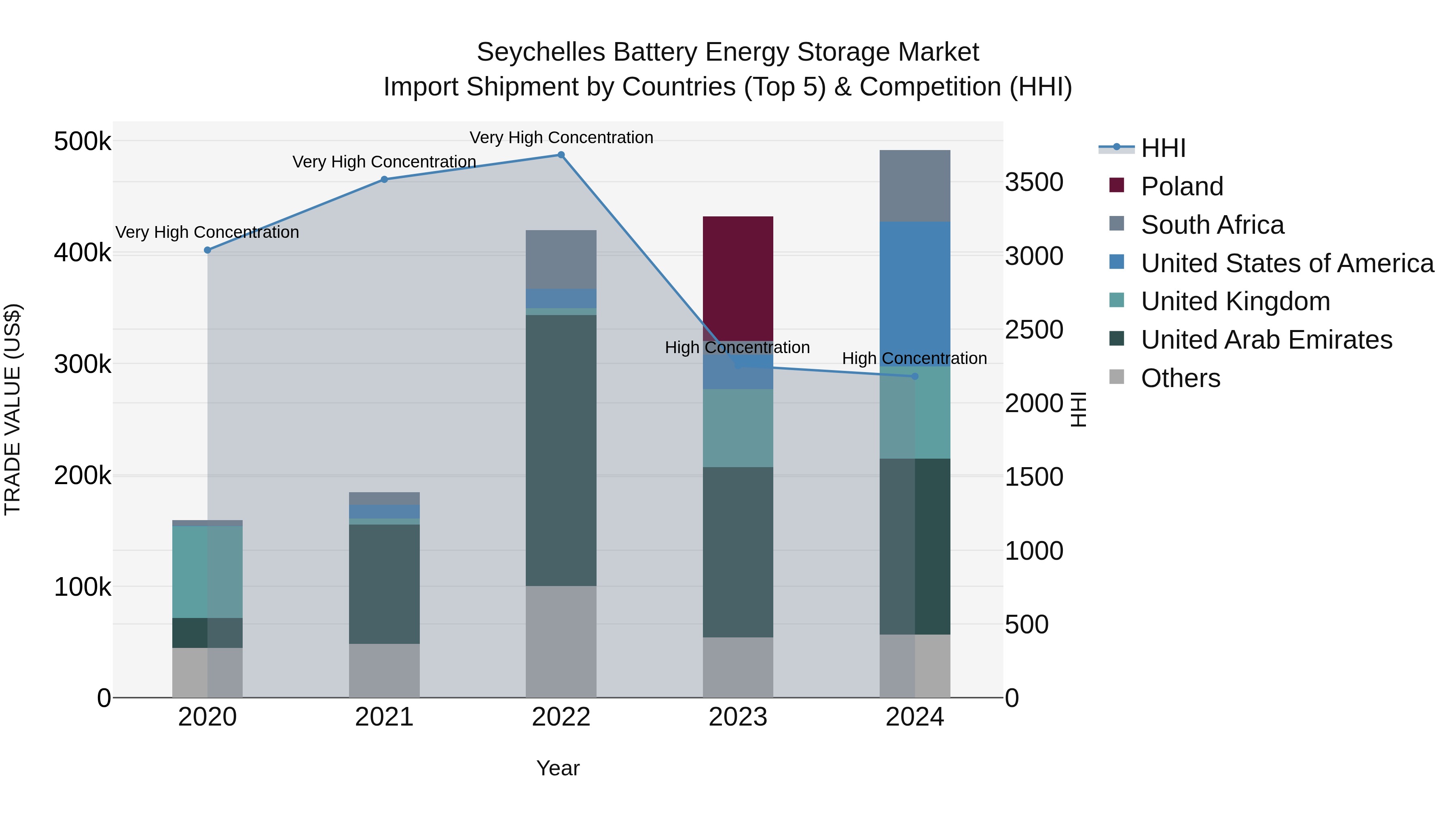 Seychelles Battery Energy Storage Market: Top 5 Importing Countries and Market Competition (HHI) Analysis
