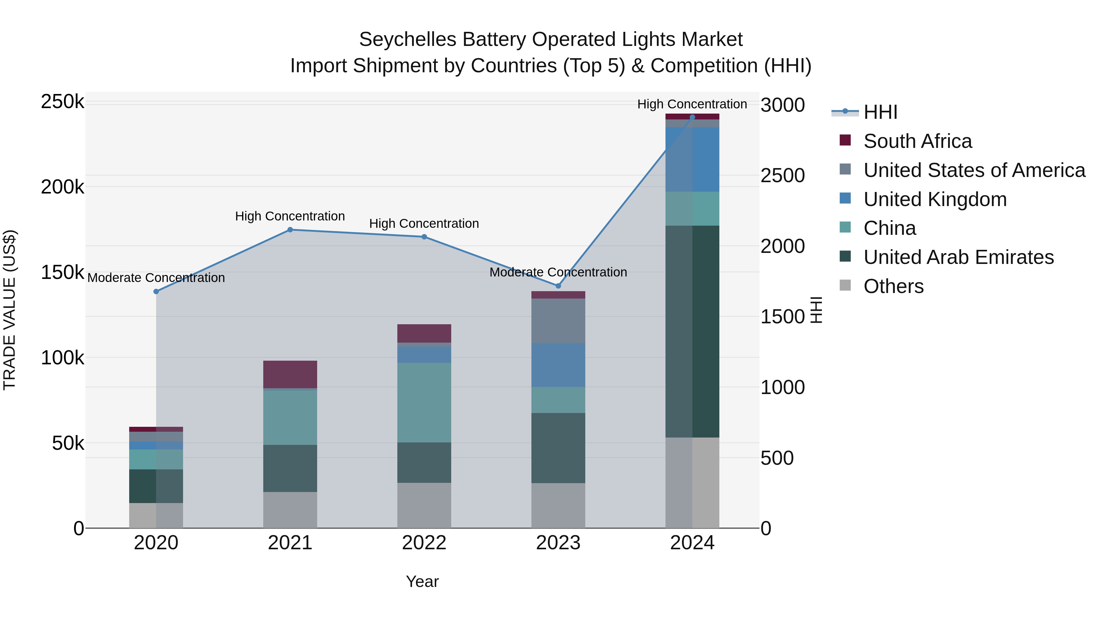 Seychelles Battery Operated Lights Market: Top 5 Importing Countries and Market Competition (HHI) Analysis